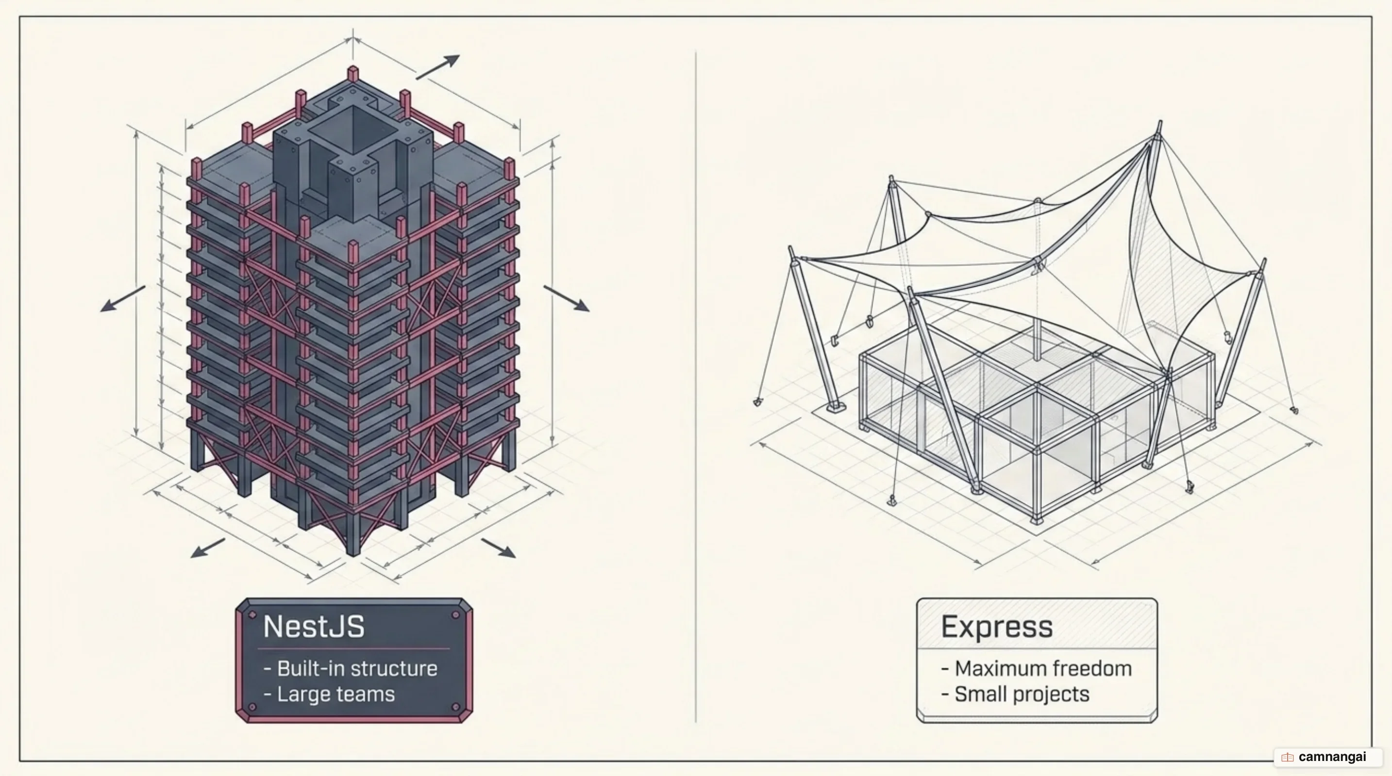 NestJS versus Express: built-in structure for large teams against maximum freedom for small projects