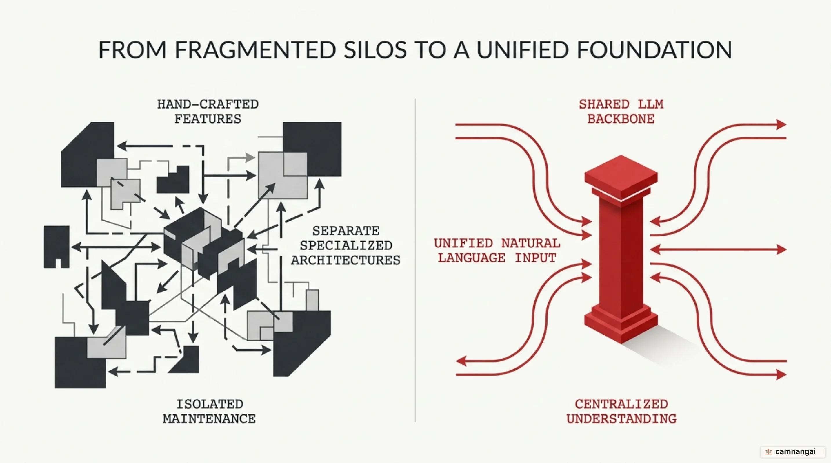 Netflix's old recommender with thousands of hand-crafted features and many separate specialized architectures, next to GenRec's single shared LLM backbone