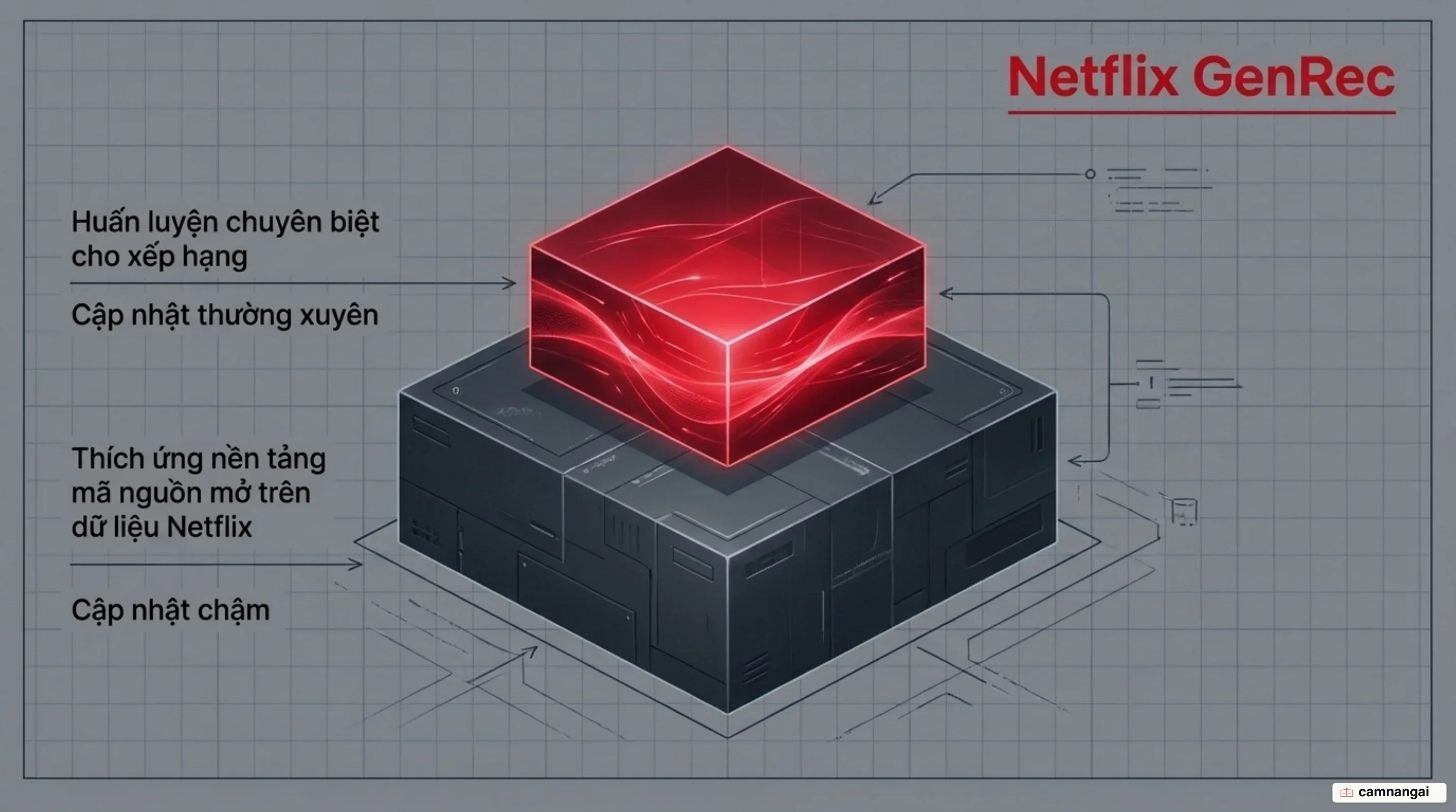 Hai giai đoạn huấn luyện GenRec: Phase 1 thích ứng một LLM mã nguồn mở trên dữ liệu Netflix và cập nhật chậm, Phase 2 post-training cho xếp hạng và cập nhật thường xuyên