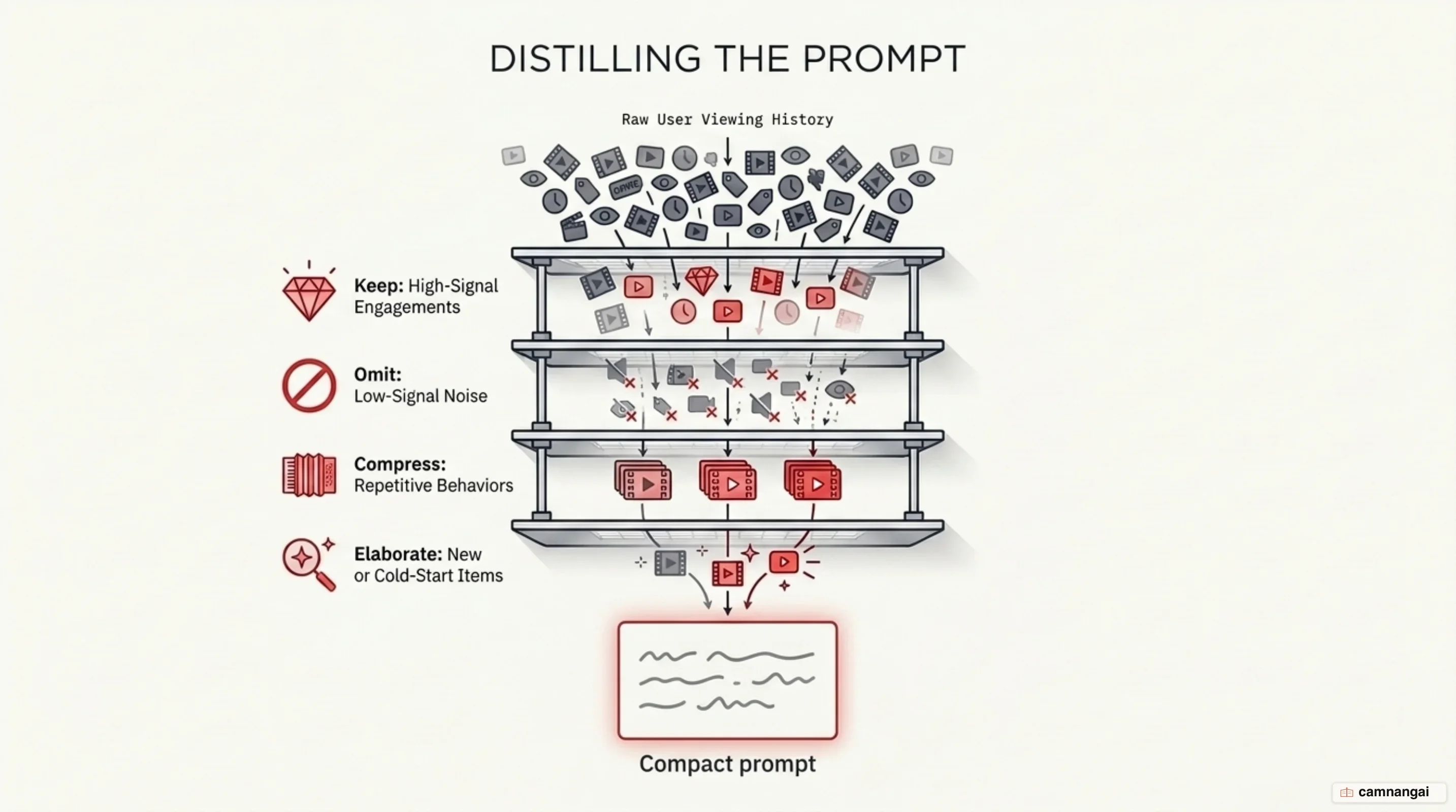 Context engineering in GenRec: viewing history passes through four rules, keep, omit, compress and selectively elaborate, to become a compact prompt