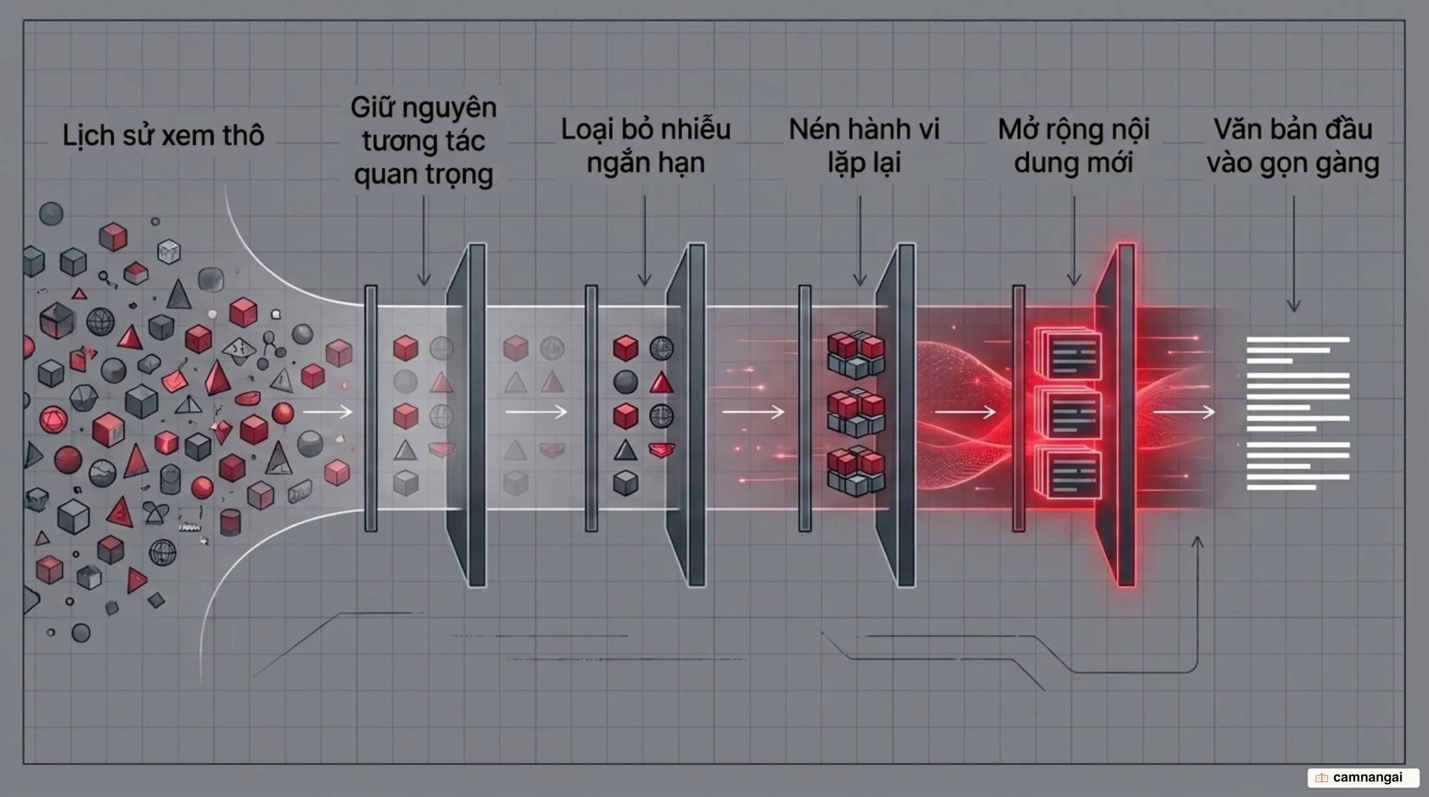 Context engineering trong GenRec: lịch sử xem được lọc qua bốn quy tắc giữ nguyên, loại bỏ, nén và mở rộng có chọn lọc để thành một prompt gọn