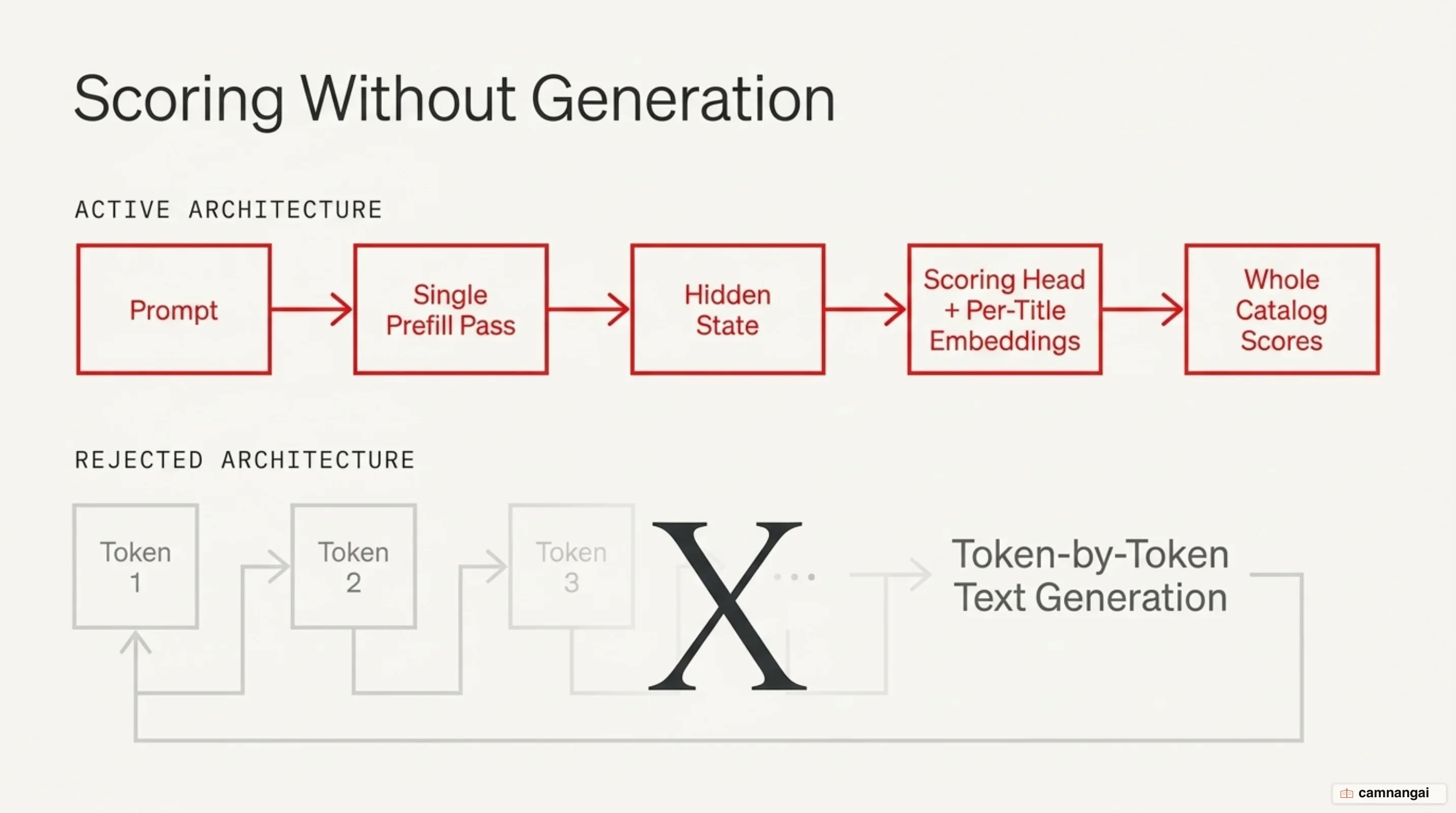 Ranking without generating text: the prompt goes through one prefill pass into a hidden state, then a scoring head combines it with per-title embeddings to score the whole catalog at once