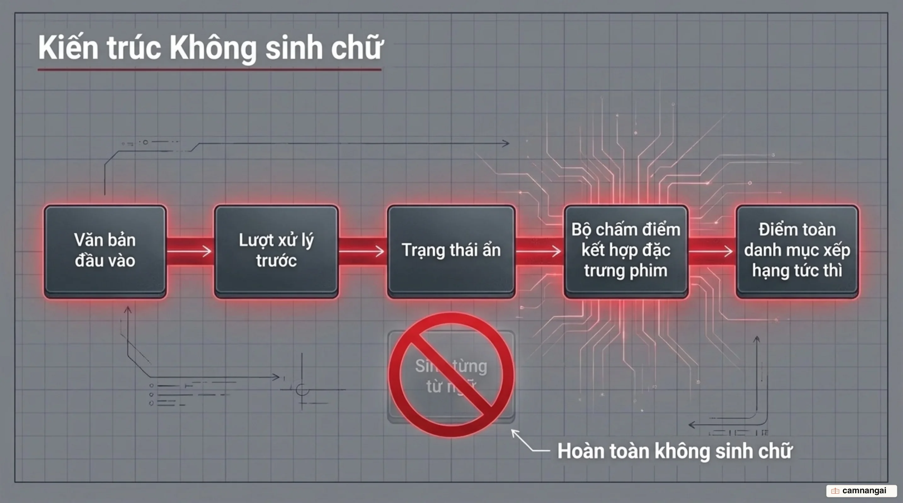 Xếp hạng không sinh chữ: prompt đi qua một lượt prefill thành trạng thái ẩn, rồi scoring head kết hợp với embedding của từng phim để chấm điểm cả danh mục trong một lượt