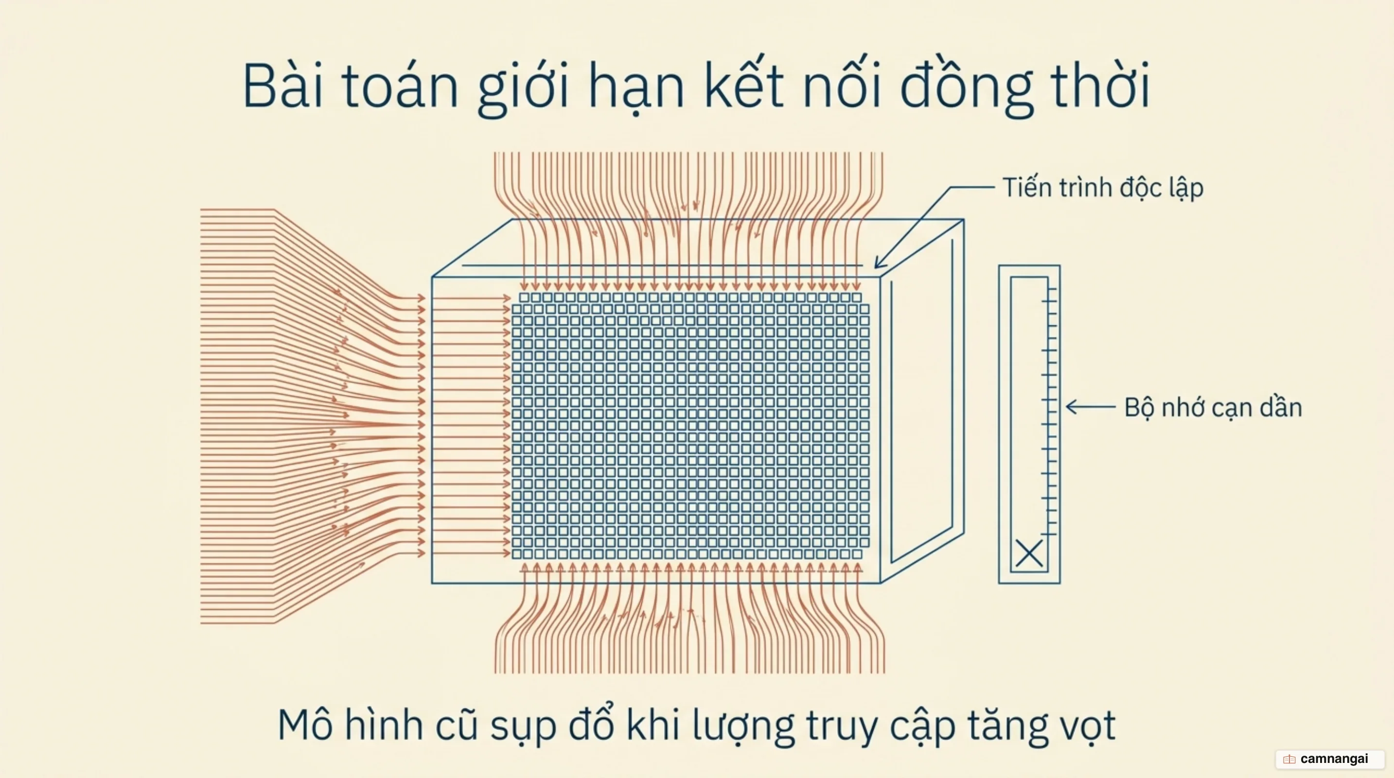 Mô hình cũ cấp một tiến trình riêng cho mỗi kết nối, khiến bộ nhớ máy chủ cạn dần khi số kết nối tăng lên