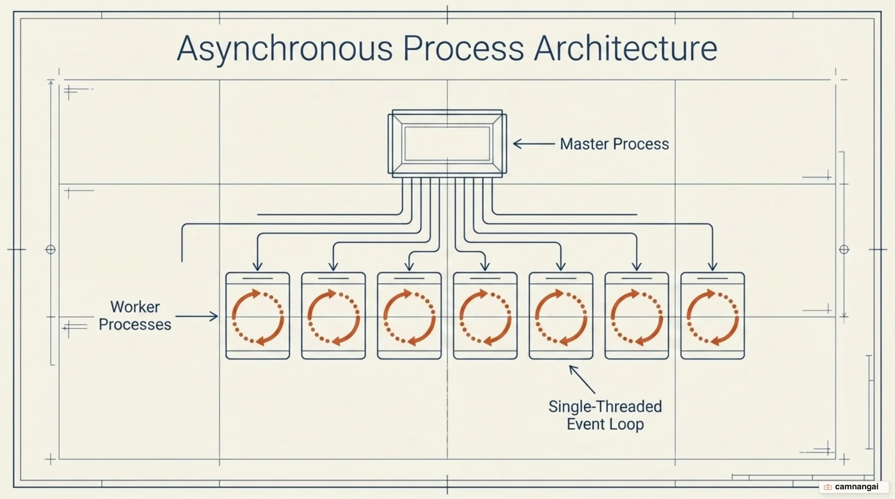 One master process supervising several worker processes, each running a single-threaded event loop that serves thousands of connections