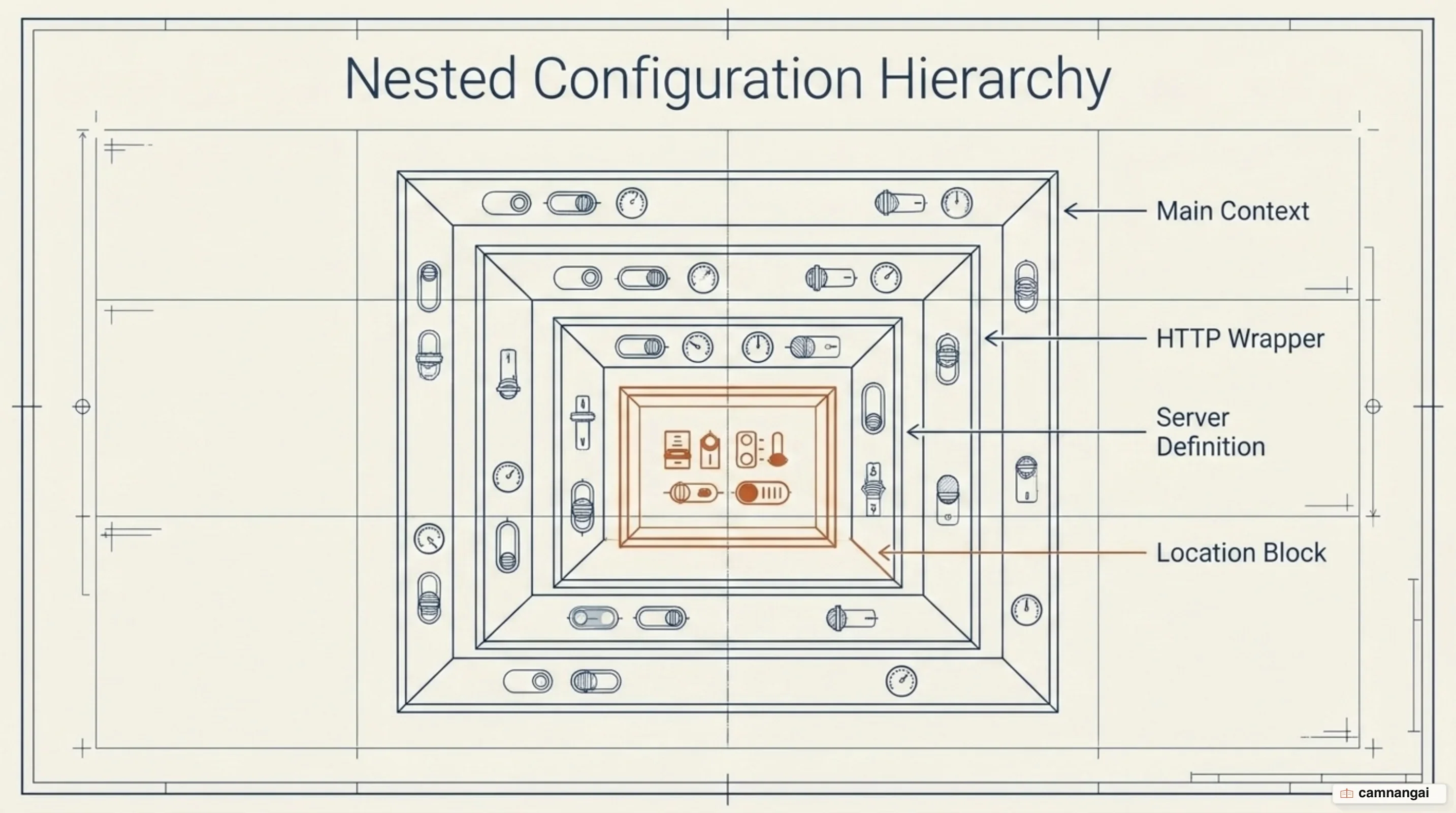 Nested contexts in an Nginx configuration file: main wraps http, http wraps server, server wraps location