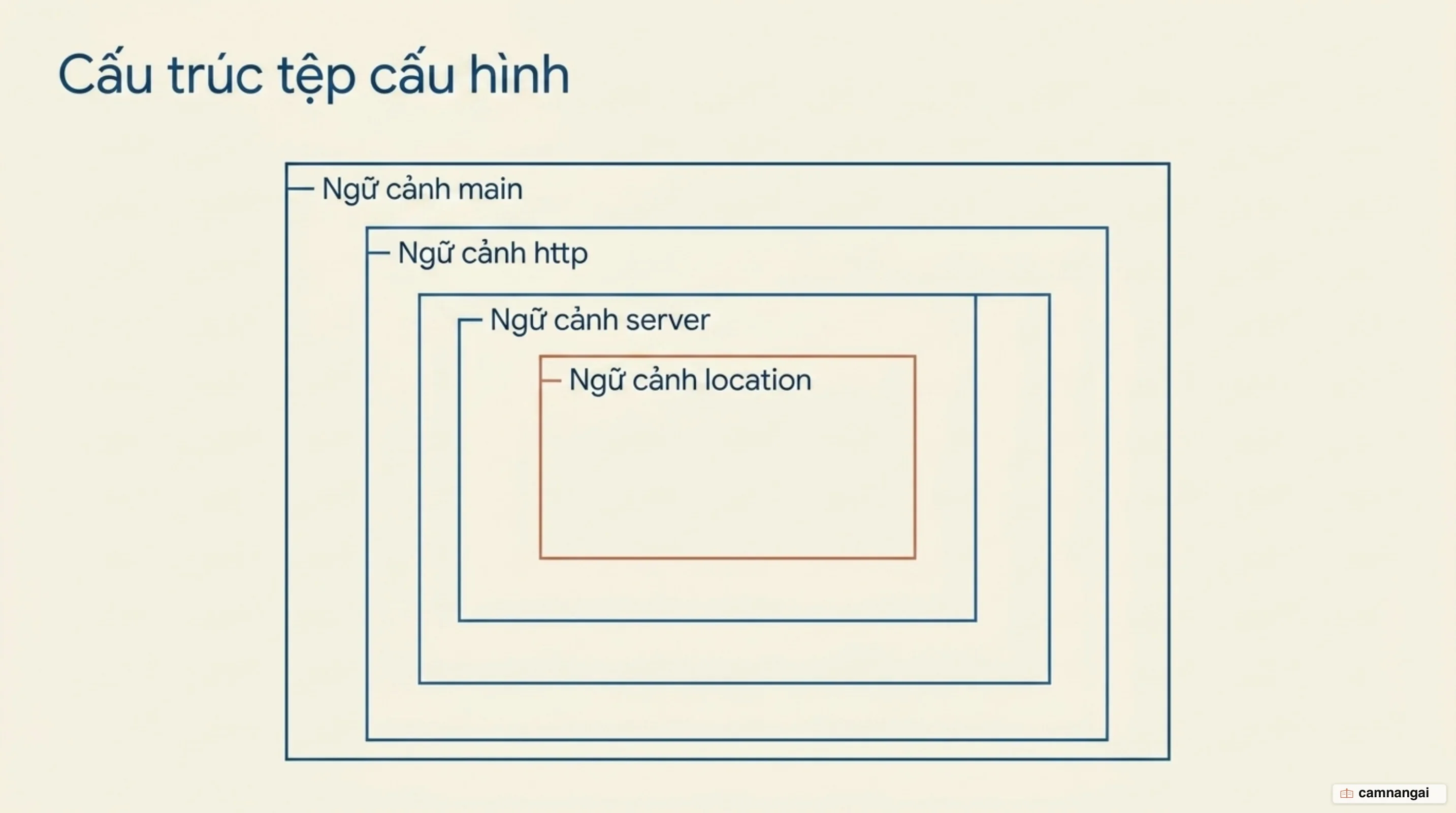 Các ngữ cảnh lồng nhau trong file cấu hình Nginx: main bao ngoài http, http bao server, server bao location