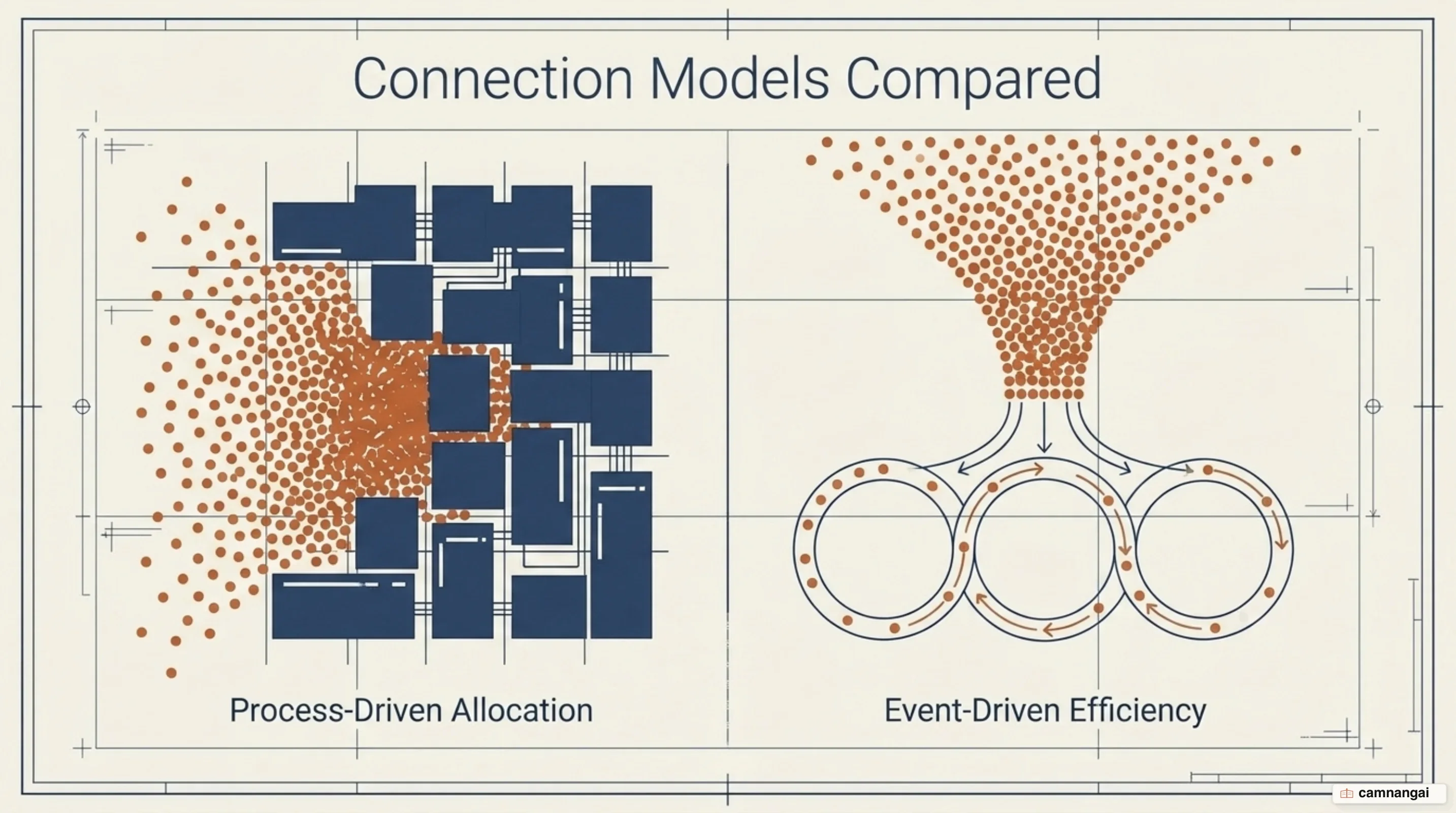 Two connection models side by side: process-driven allocation, where each request takes its own block, against event-driven efficiency, where a few loops absorb the same traffic