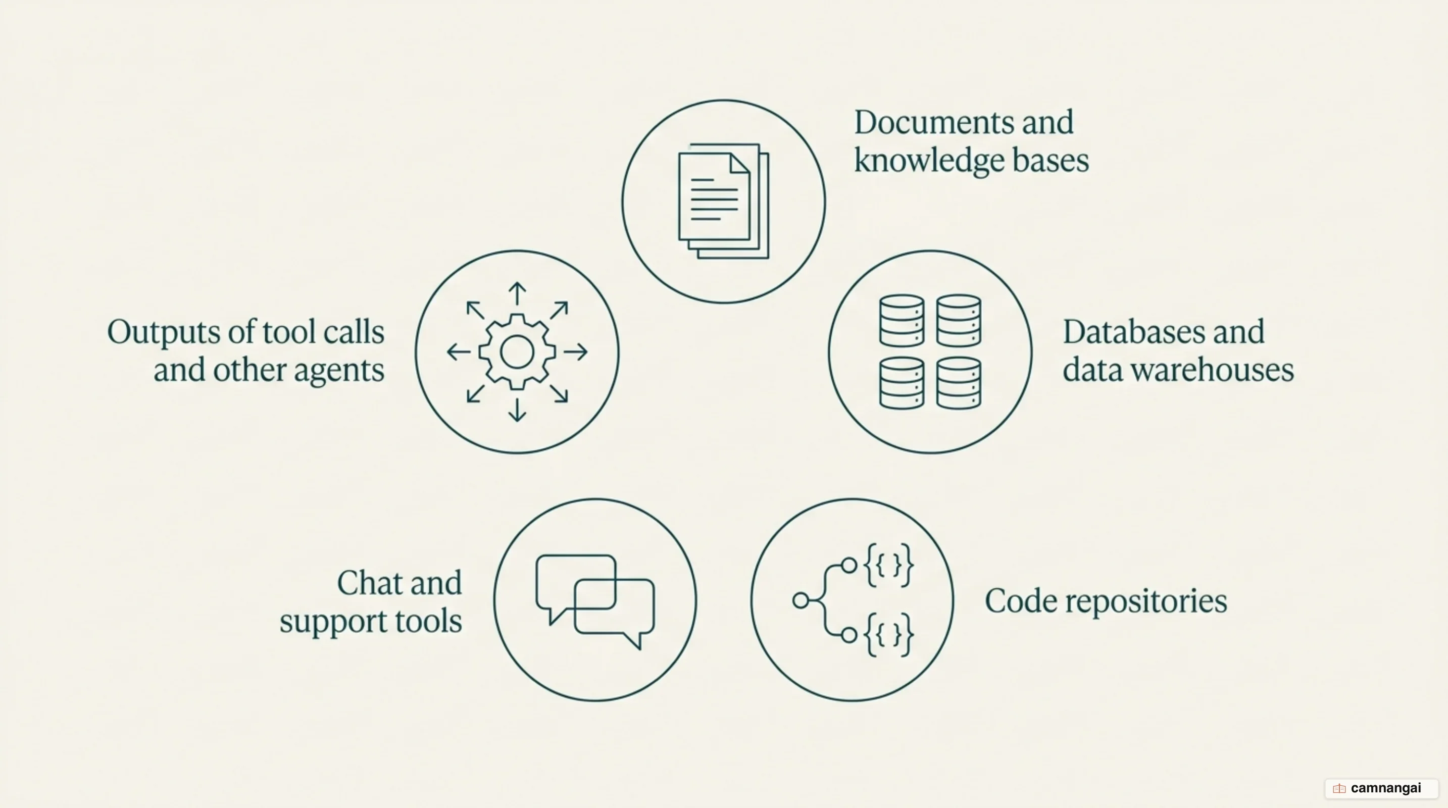 Diagram of the five kinds of context source: documents and knowledge bases, databases and warehouses, code repositories, chat and support tools, and outputs of tool calls and other agents