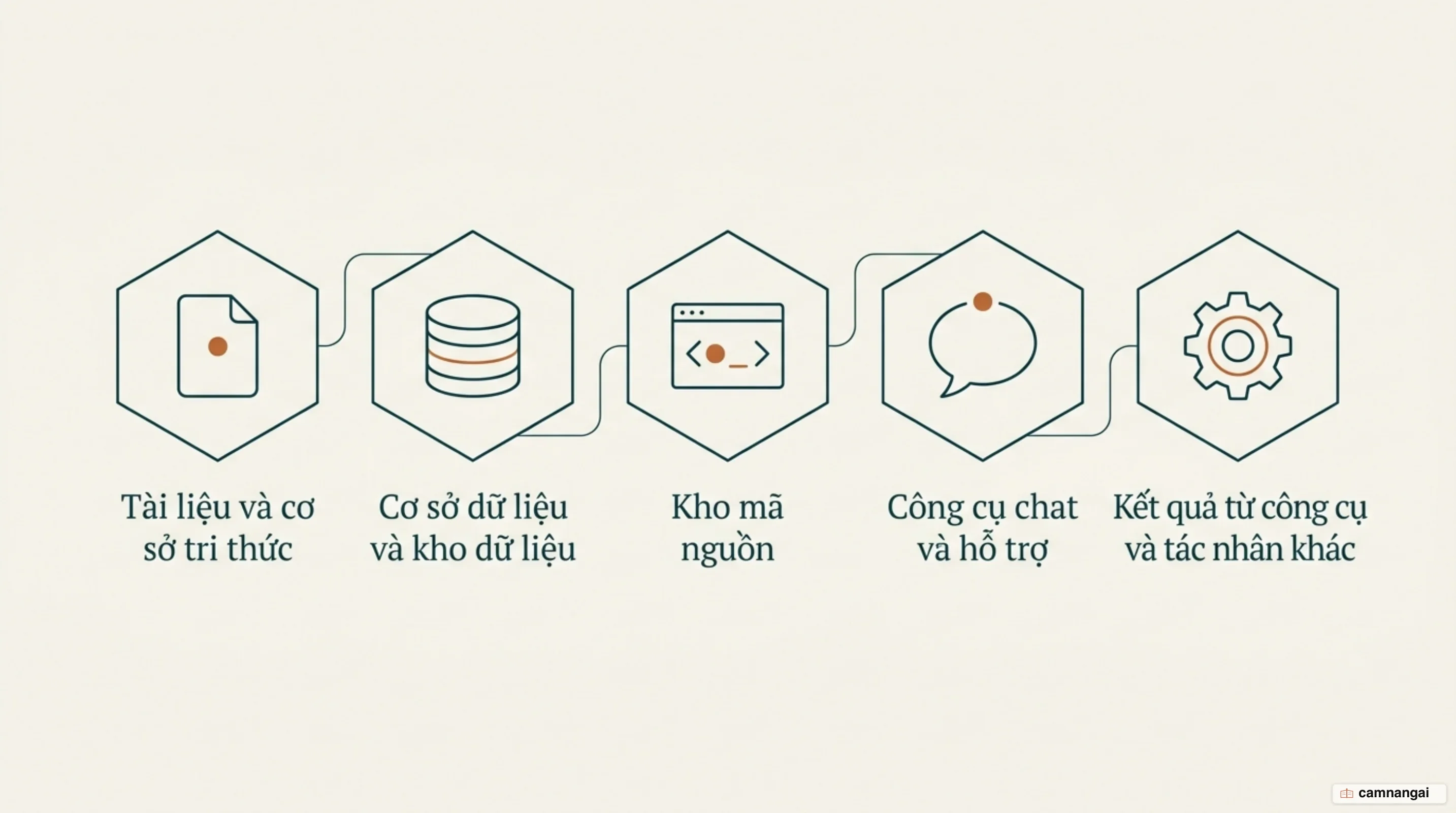 Sơ đồ năm loại nguồn ngữ cảnh: tài liệu và cơ sở tri thức, cơ sở dữ liệu, kho mã nguồn, công cụ chat và hỗ trợ, kết quả từ công cụ và tác nhân khác