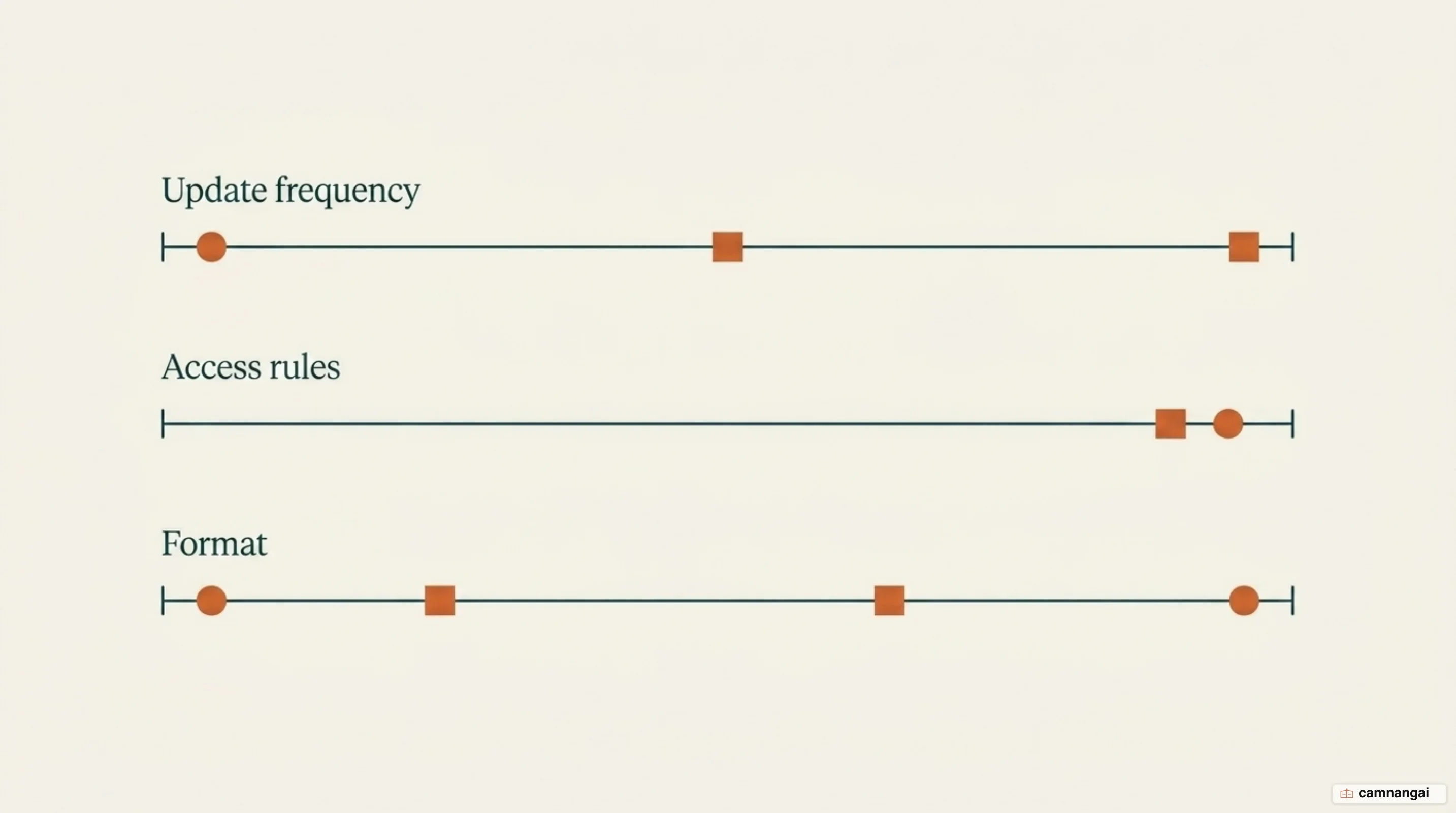 Diagram of the three axes on which context sources differ: update frequency, access rules, and format