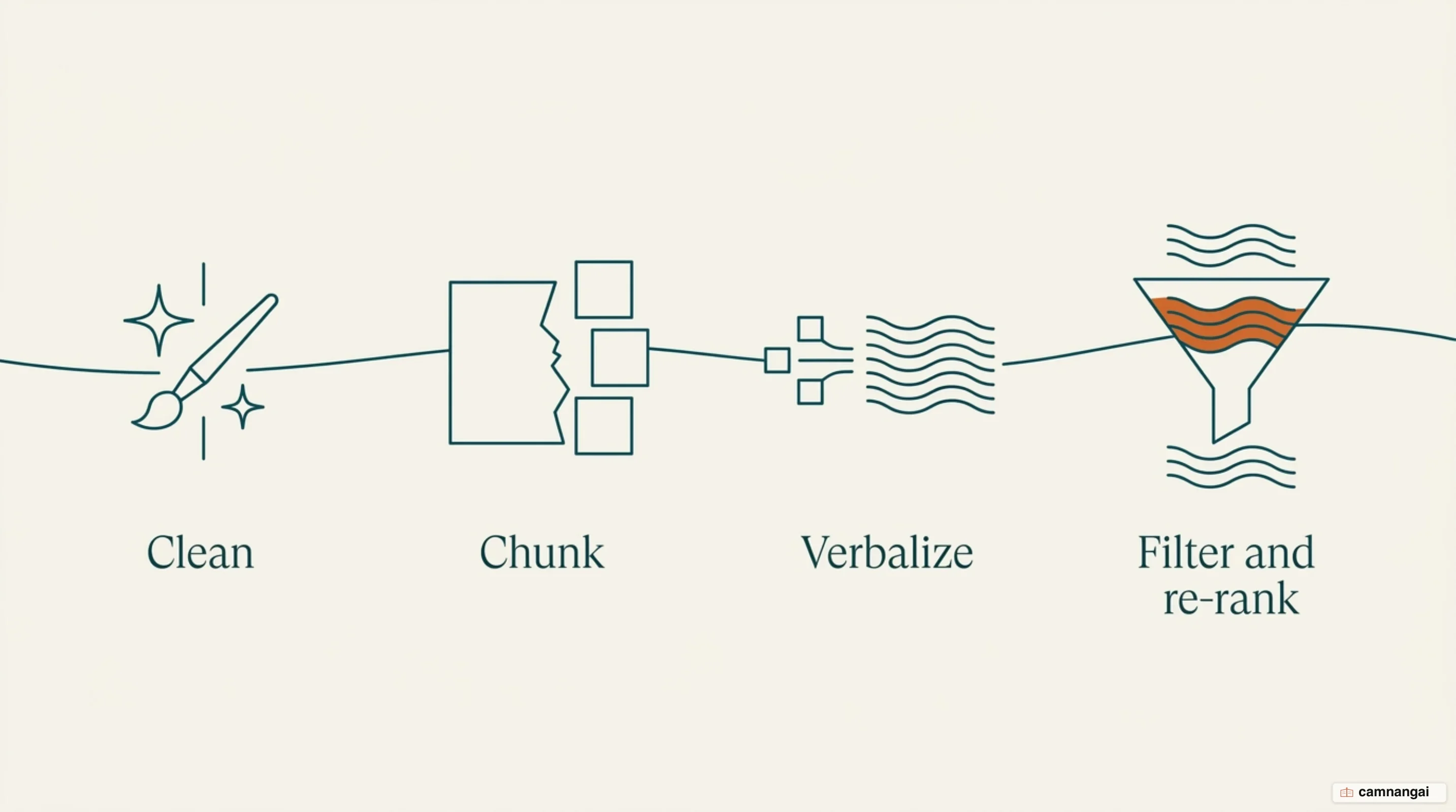 Diagram of the four-step pipeline before data reaches the model: clean, chunk, verbalize, filter and re-rank