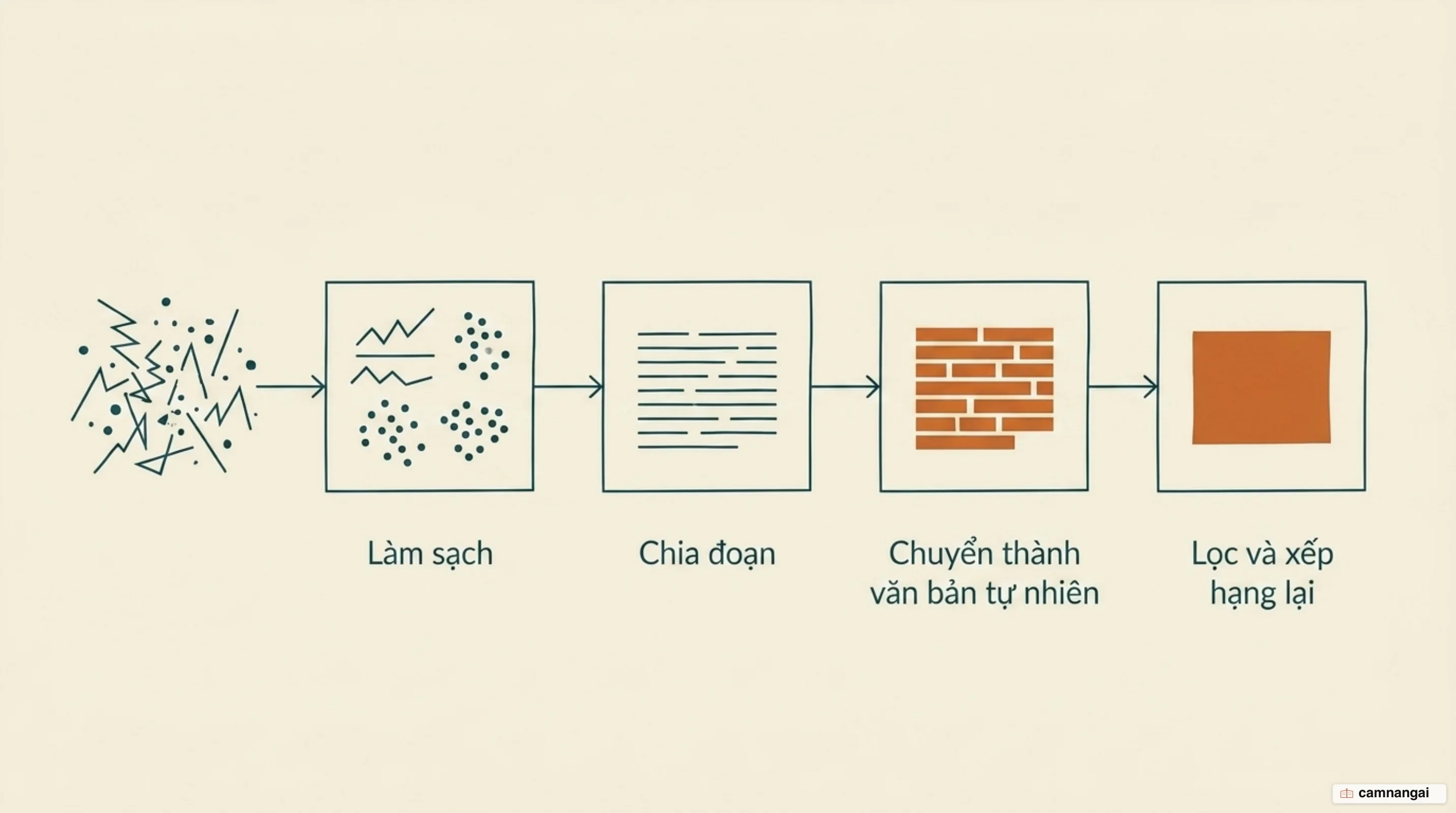 Sơ đồ quy trình bốn bước xử lý dữ liệu trước khi đưa vào mô hình: làm sạch, chia đoạn, chuyển thành văn bản tự nhiên, lọc và xếp hạng lại