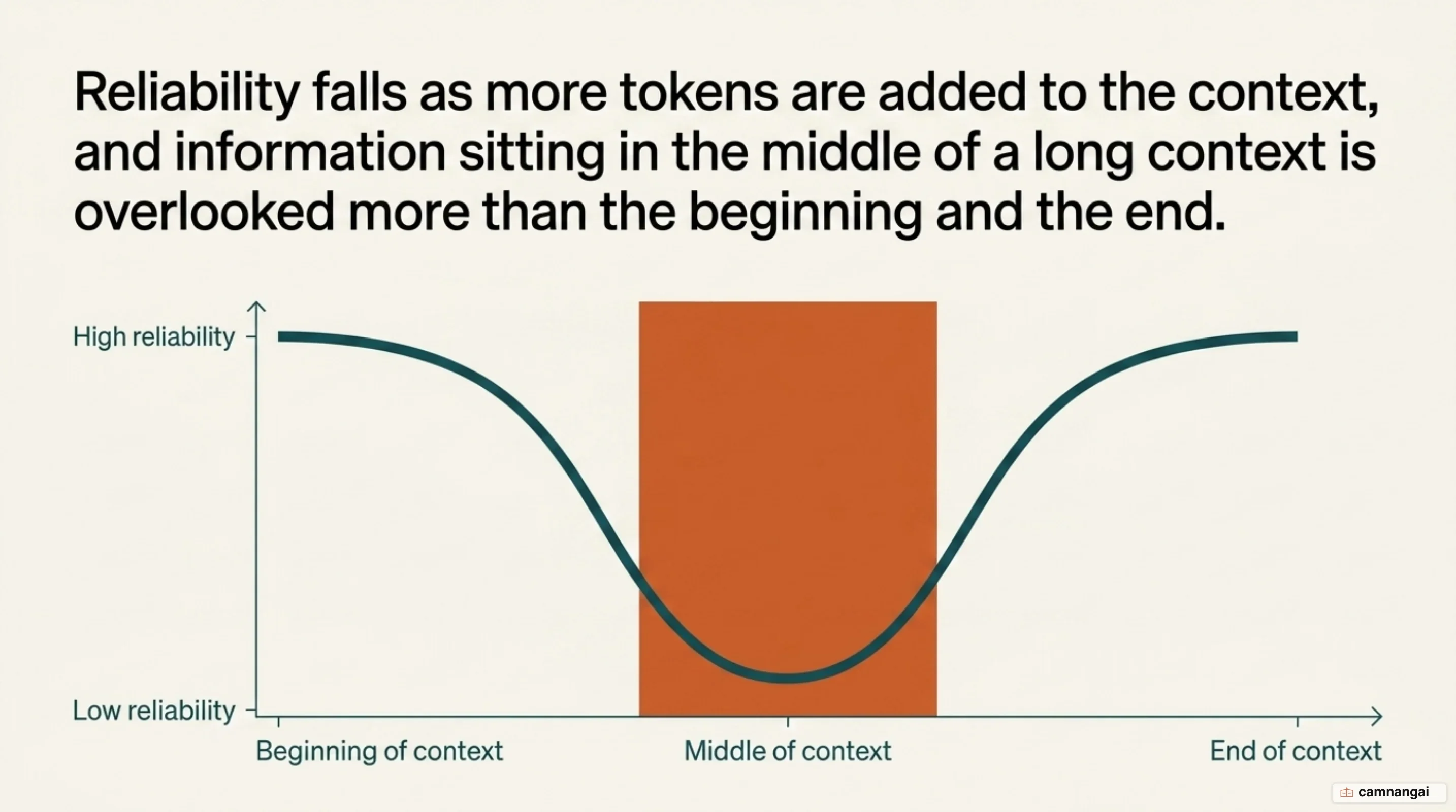 Chart of model reliability by where information sits in the context: high at the beginning and end, lowest in the middle