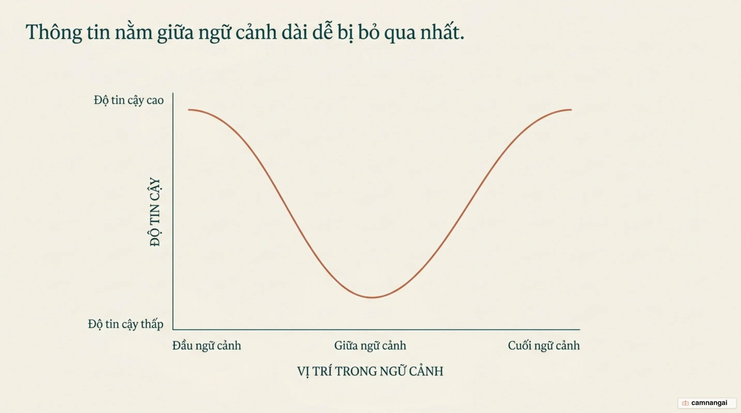 Biểu đồ độ tin cậy của mô hình theo vị trí thông tin trong ngữ cảnh: cao ở đầu và cuối, thấp nhất ở giữa