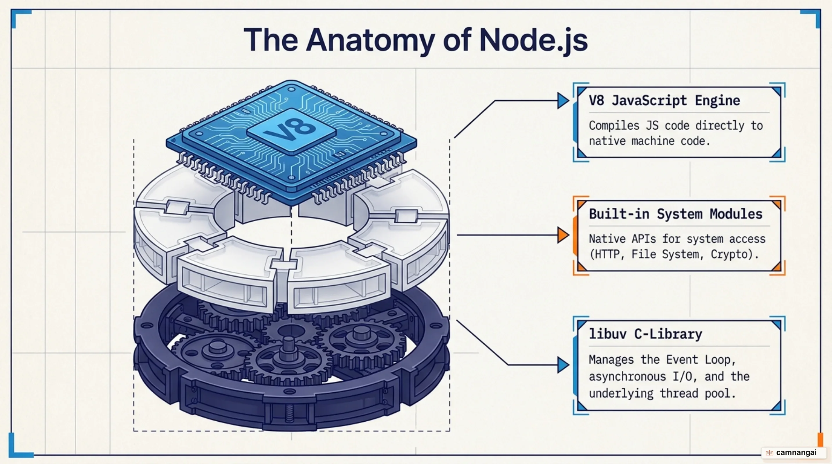 The three components that make up Node.js: the V8 engine, the libuv library and the built-in system modules