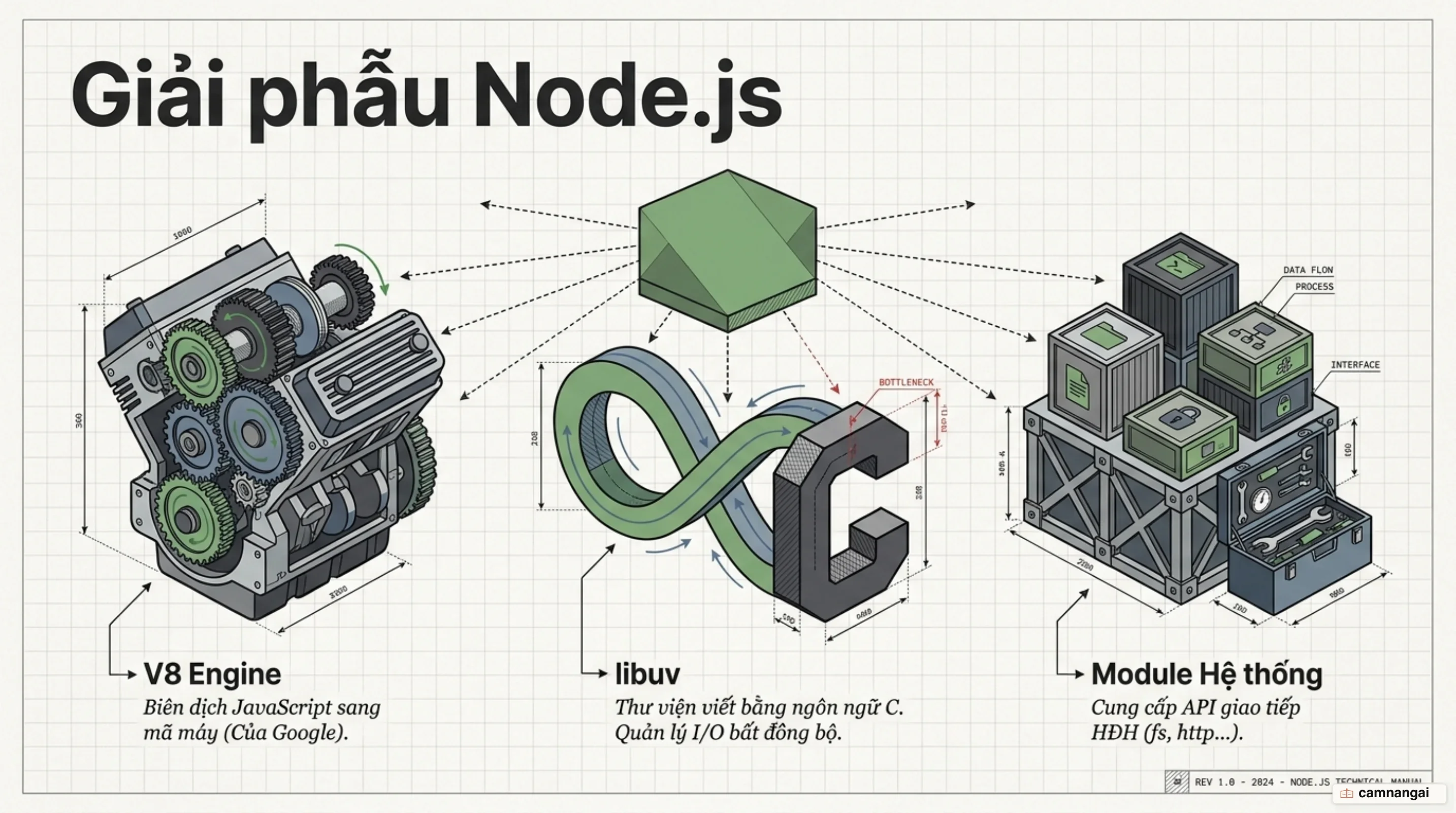 Ba thành phần tạo nên Node.js: V8 engine, thư viện libuv và bộ module hệ thống