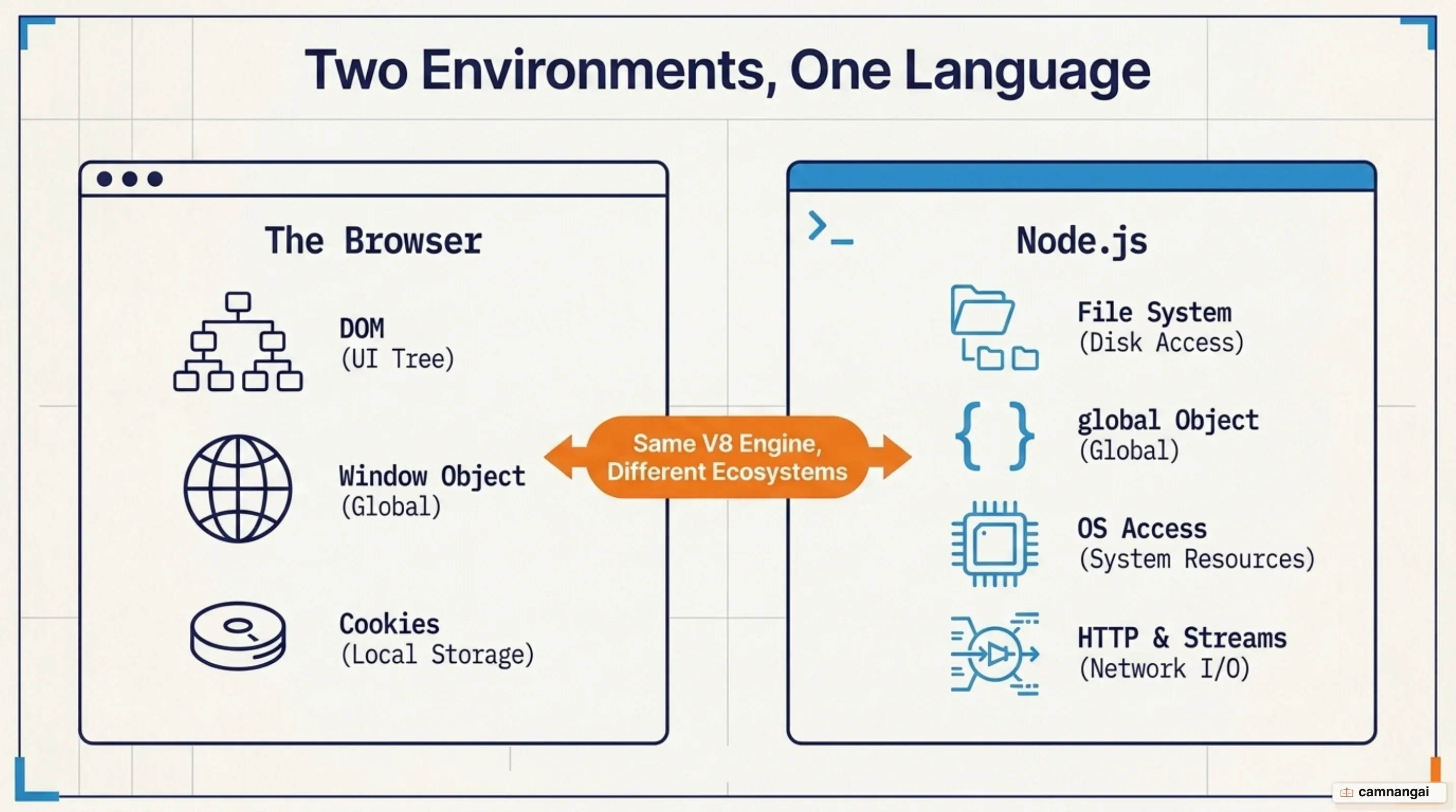 The two environments side by side: the browser with DOM, Window and Cookies versus Node.js with fs, http, streams and OS access