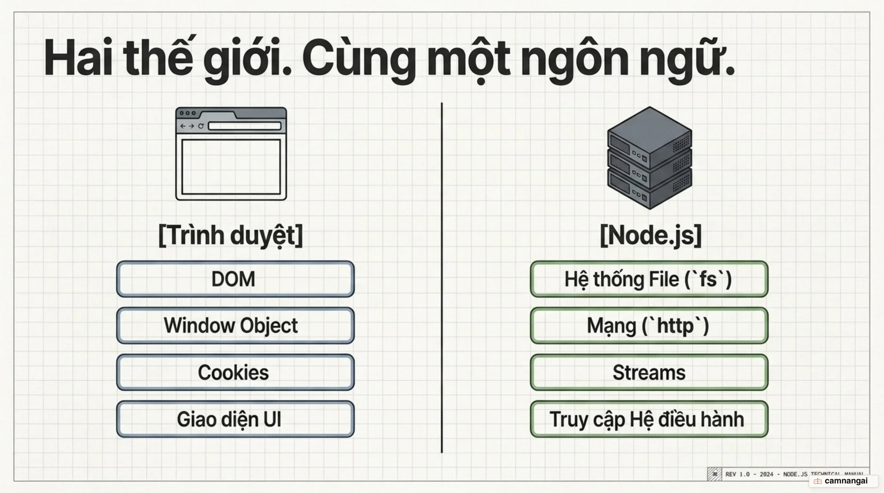 So sánh hai môi trường: trình duyệt với DOM, Window, Cookies và Node.js với fs, http, streams cùng quyền truy cập hệ điều hành