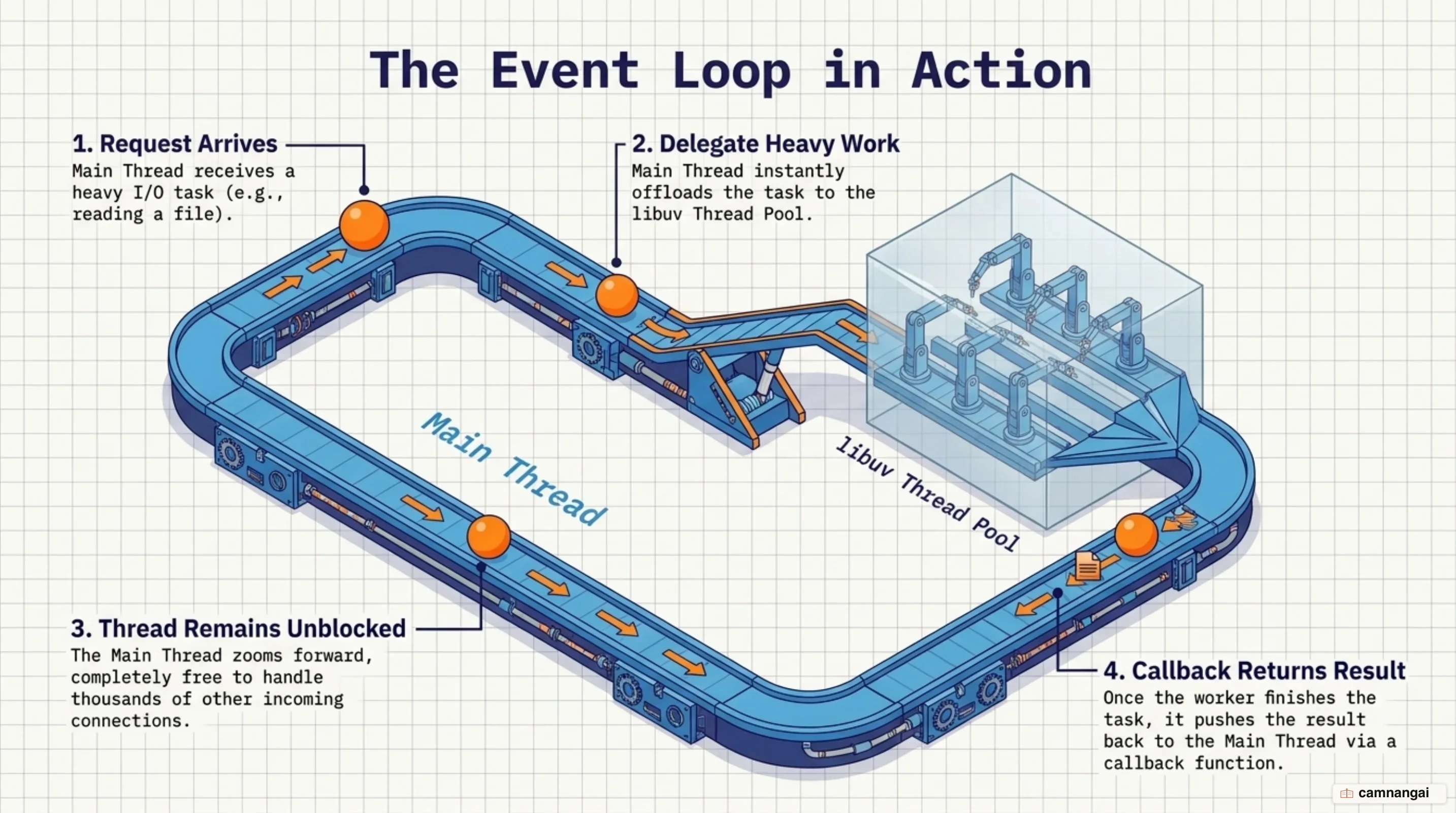 The event loop: the main thread takes a request, hands heavy work to libuv's thread pool and gets the result back through a callback