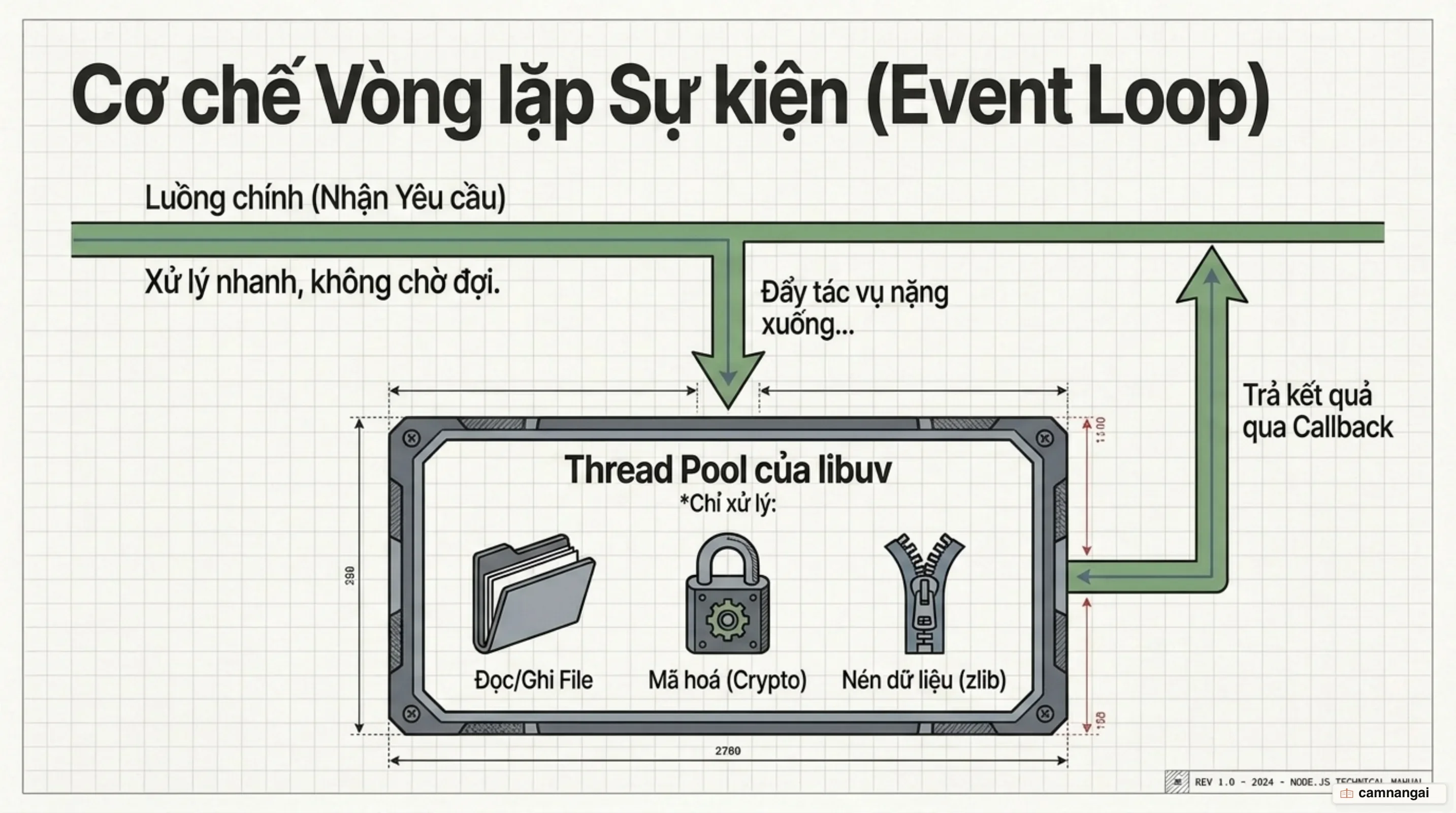 Vòng lặp sự kiện: luồng chính nhận yêu cầu, đẩy tác vụ nặng xuống thread pool của libuv rồi nhận kết quả qua callback
