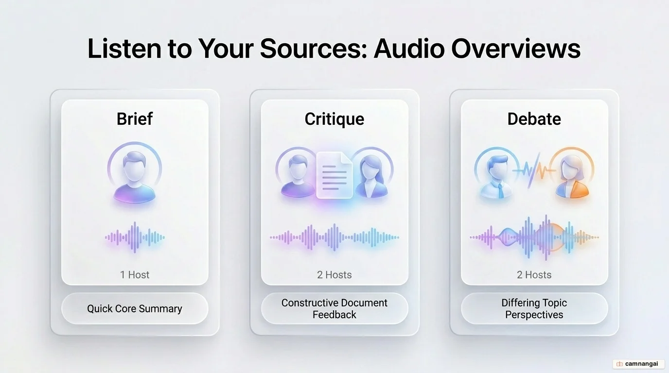 The three NotebookLM Audio Overview formats: Brief with one host, Critique and Debate with two hosts.