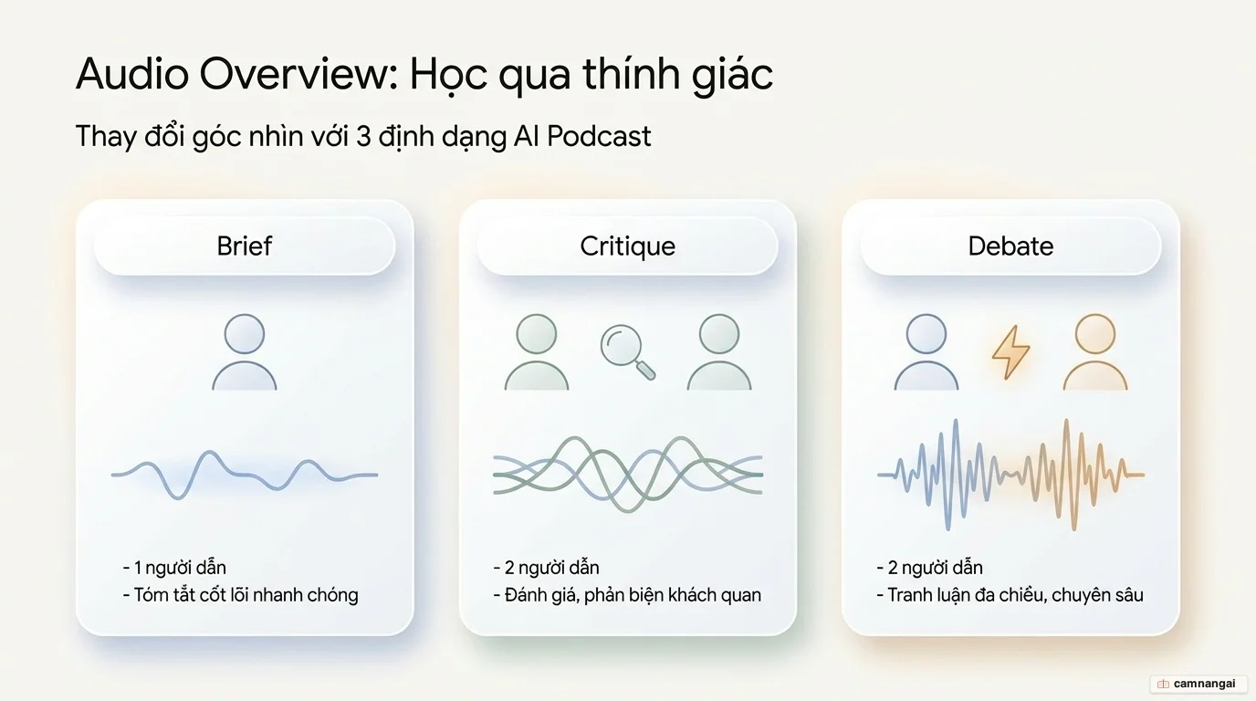 Ba định dạng Audio Overview của NotebookLM: Brief một người dẫn, Critique và Debate hai người dẫn.