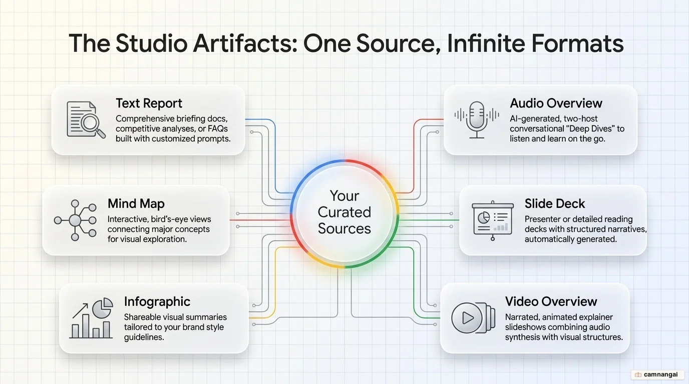 The Studio output formats NotebookLM generates from your sources: podcast, video, slides, mind map, infographic, and report