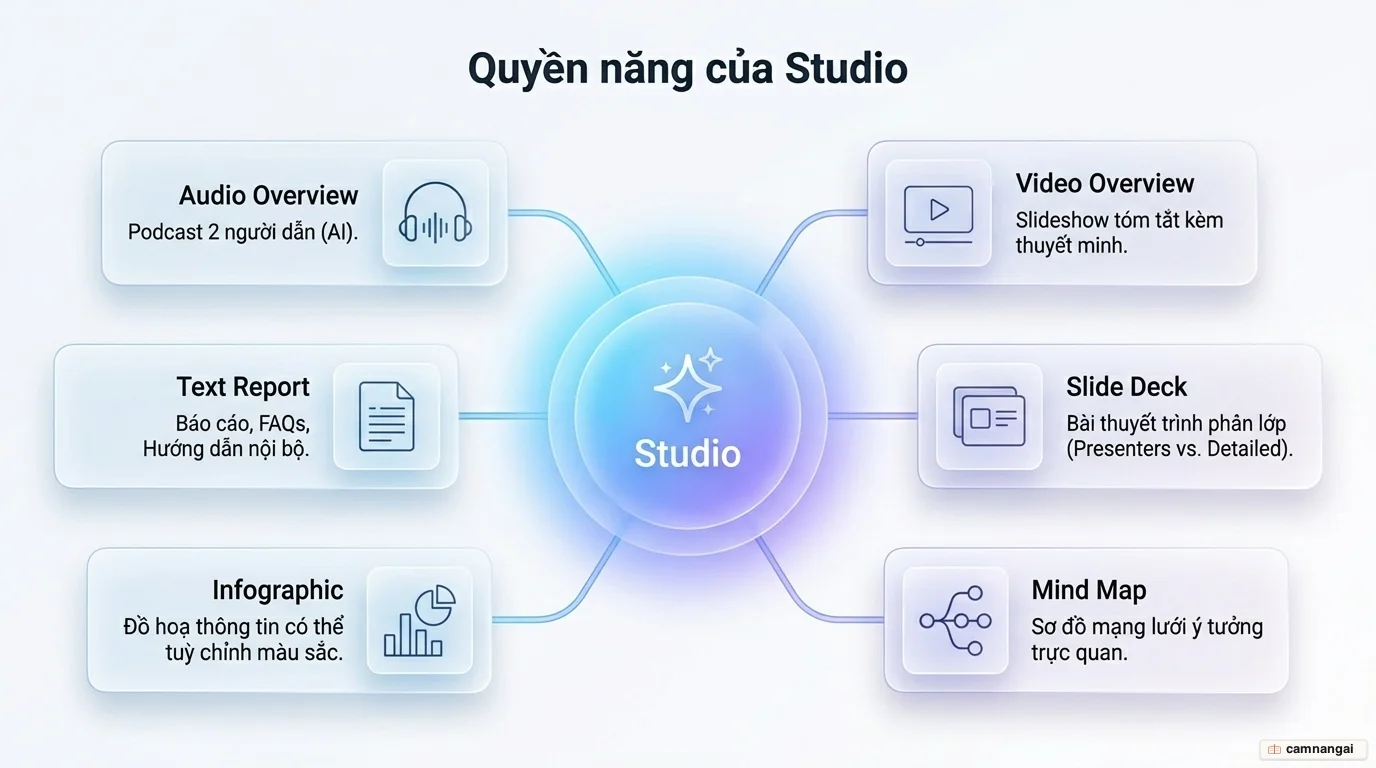 Các định dạng Studio của NotebookLM tạo ra từ nguồn: podcast (Audio Overview), video, slide, mind map, infographic và báo cáo