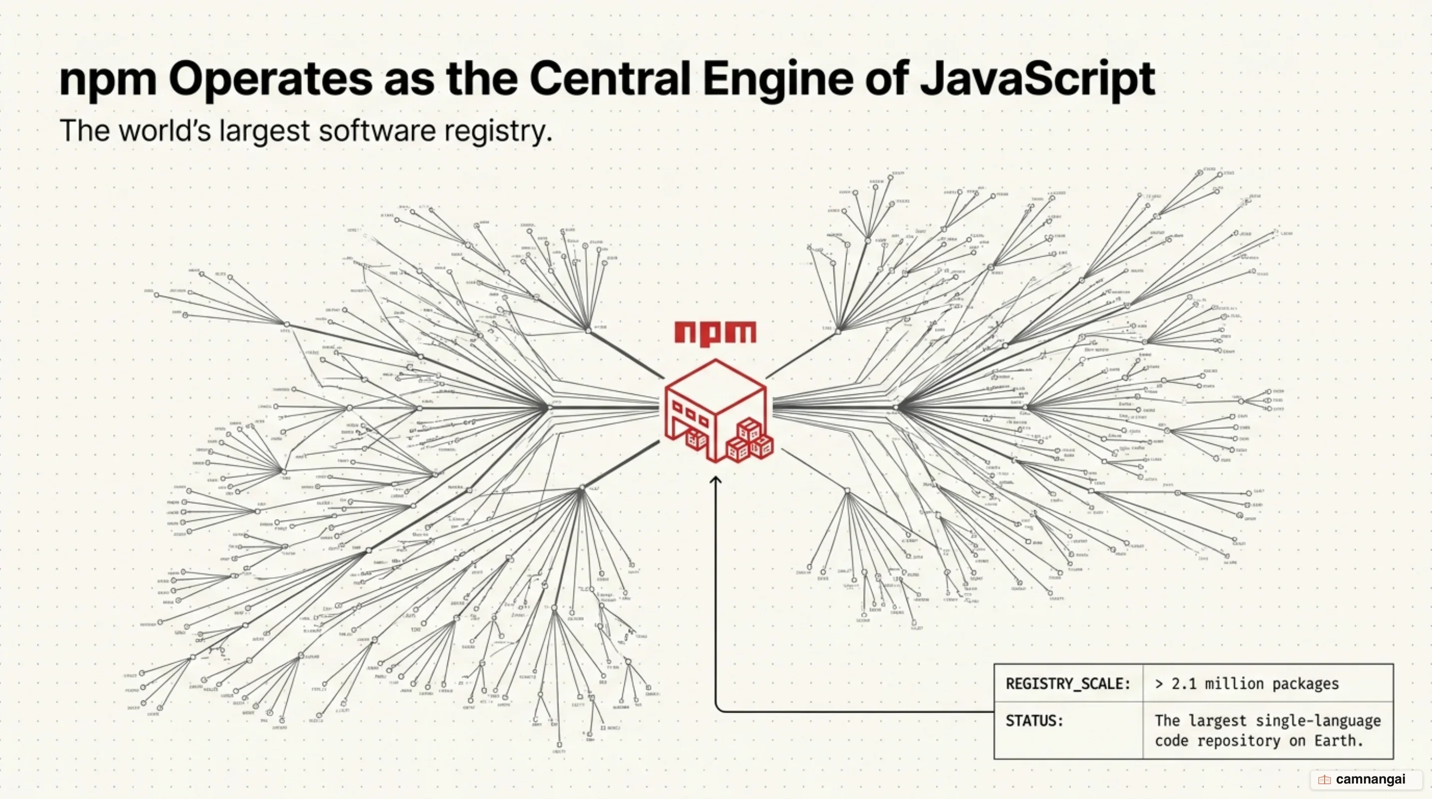 npm, the package manager behind JavaScript projects — article cover