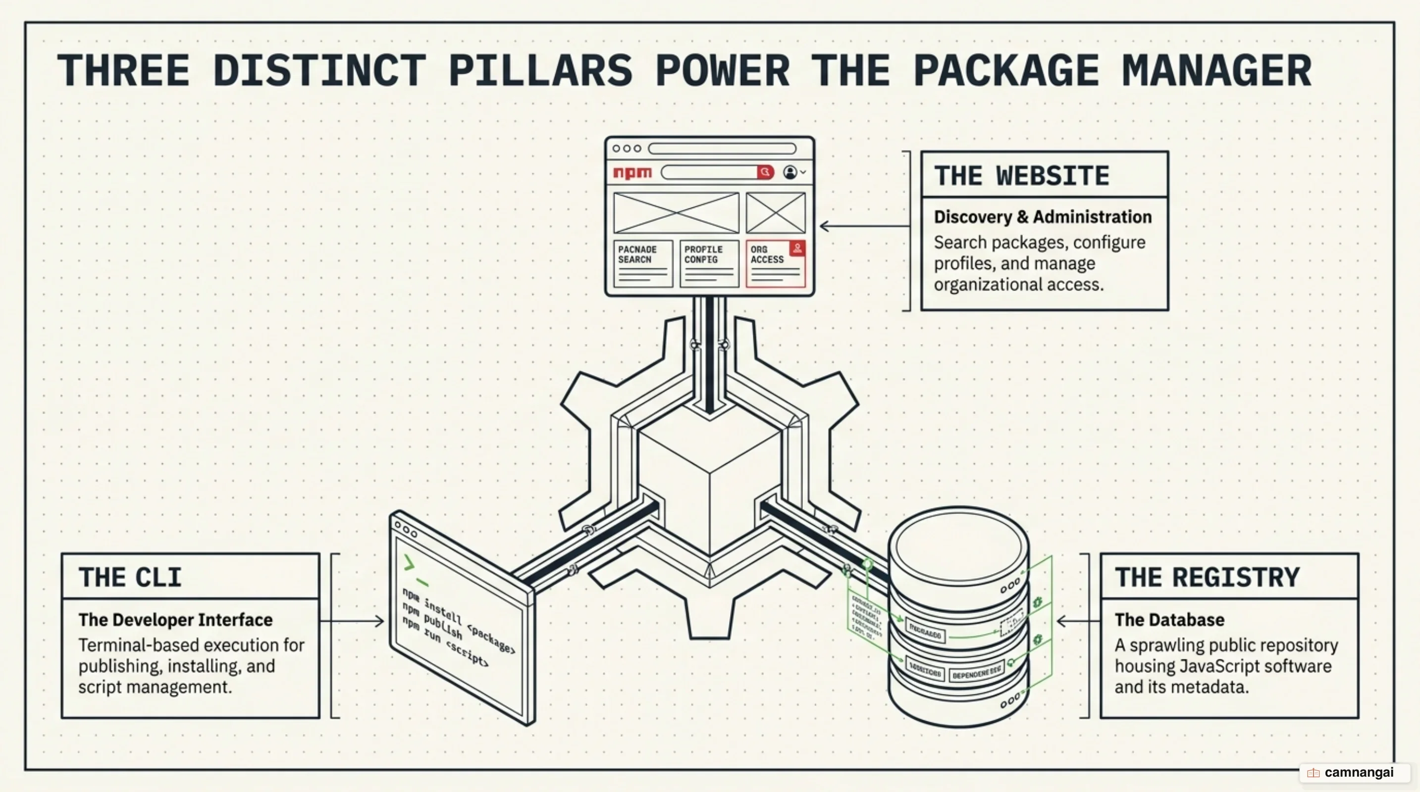 The three parts of npm: the website, the command-line interface, and the registry
