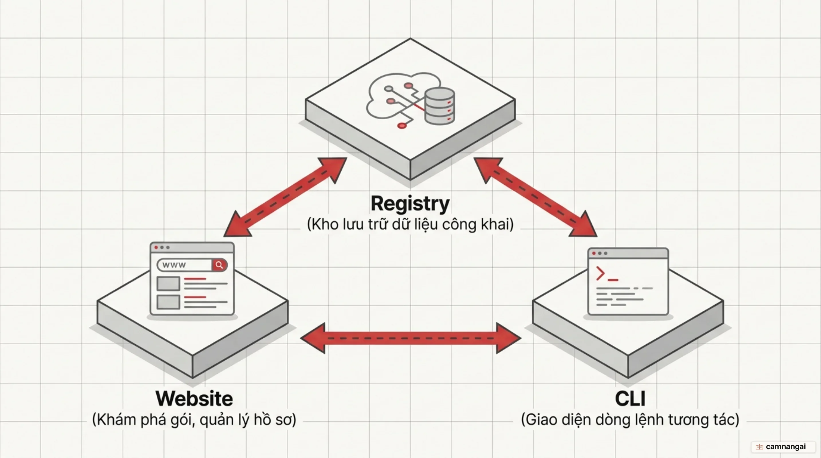 Ba thành phần của npm: trang web, giao diện dòng lệnh và kho lưu trữ Registry