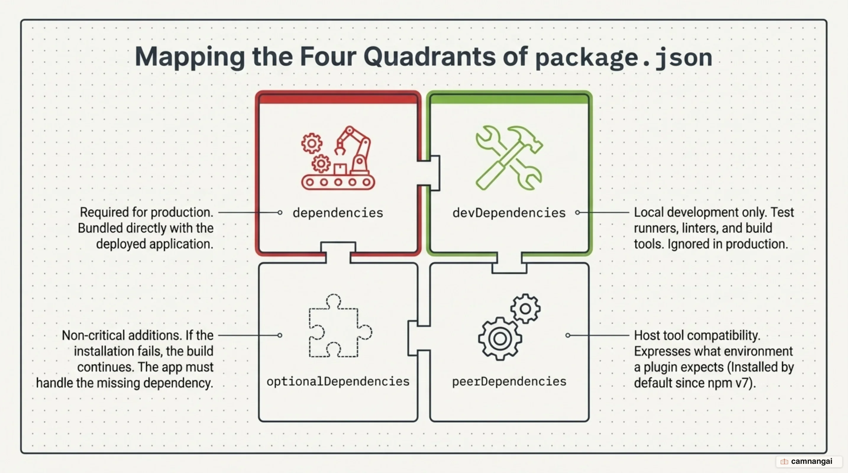 Dependency types in package.json: dependencies, devDependencies, optionalDependencies and peerDependencies