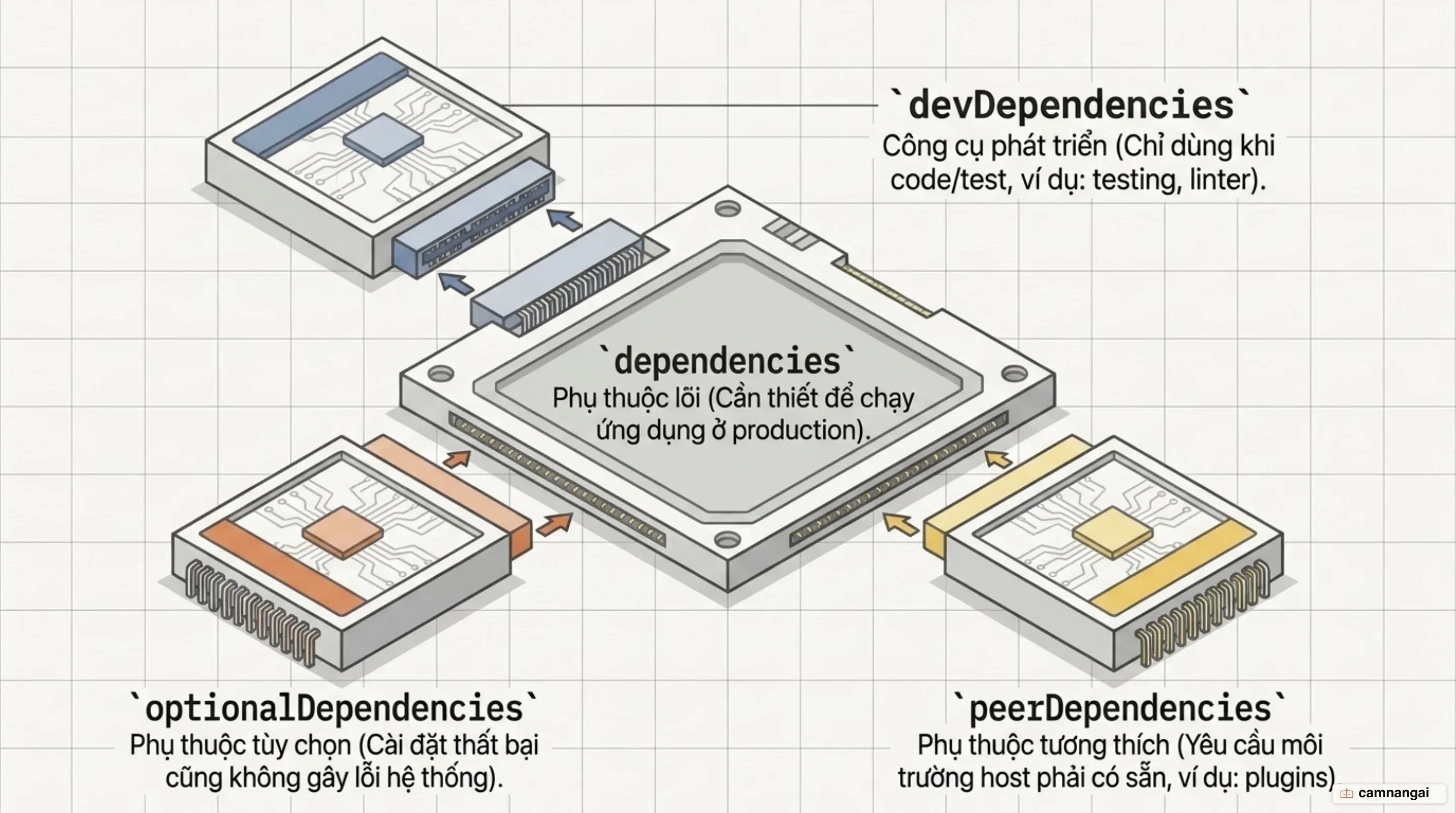 Các loại phụ thuộc trong package.json: dependencies, devDependencies, optionalDependencies và peerDependencies
