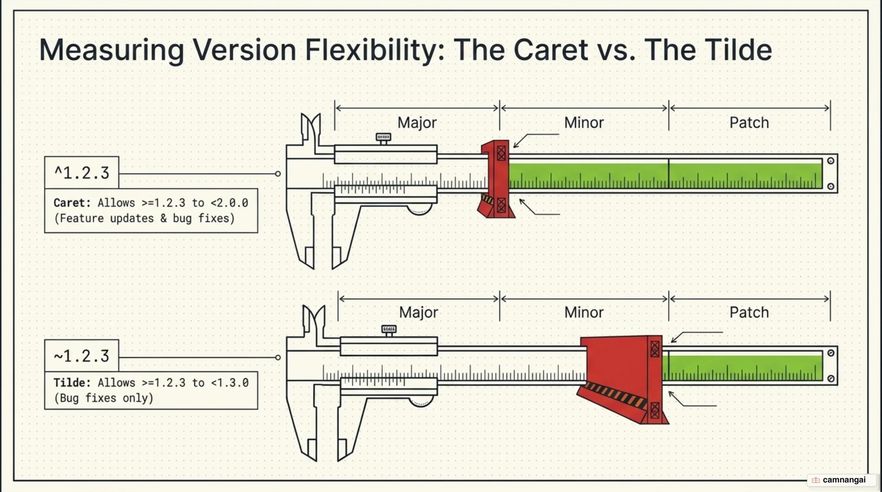 The caret allows minor and patch updates while the tilde allows only patch updates