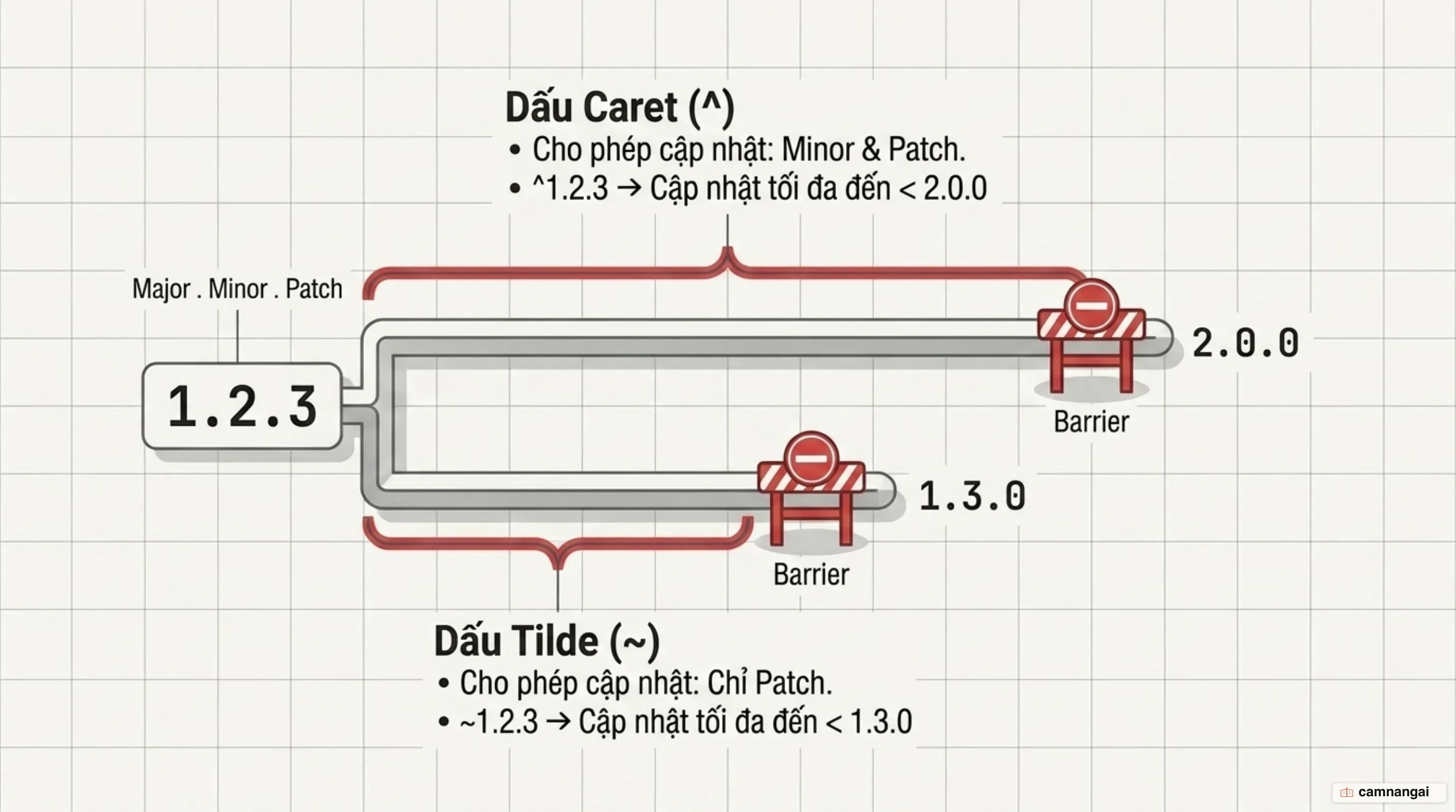 Dấu caret cho phép cập nhật cả minor và patch, còn dấu tilde chỉ cho phép patch