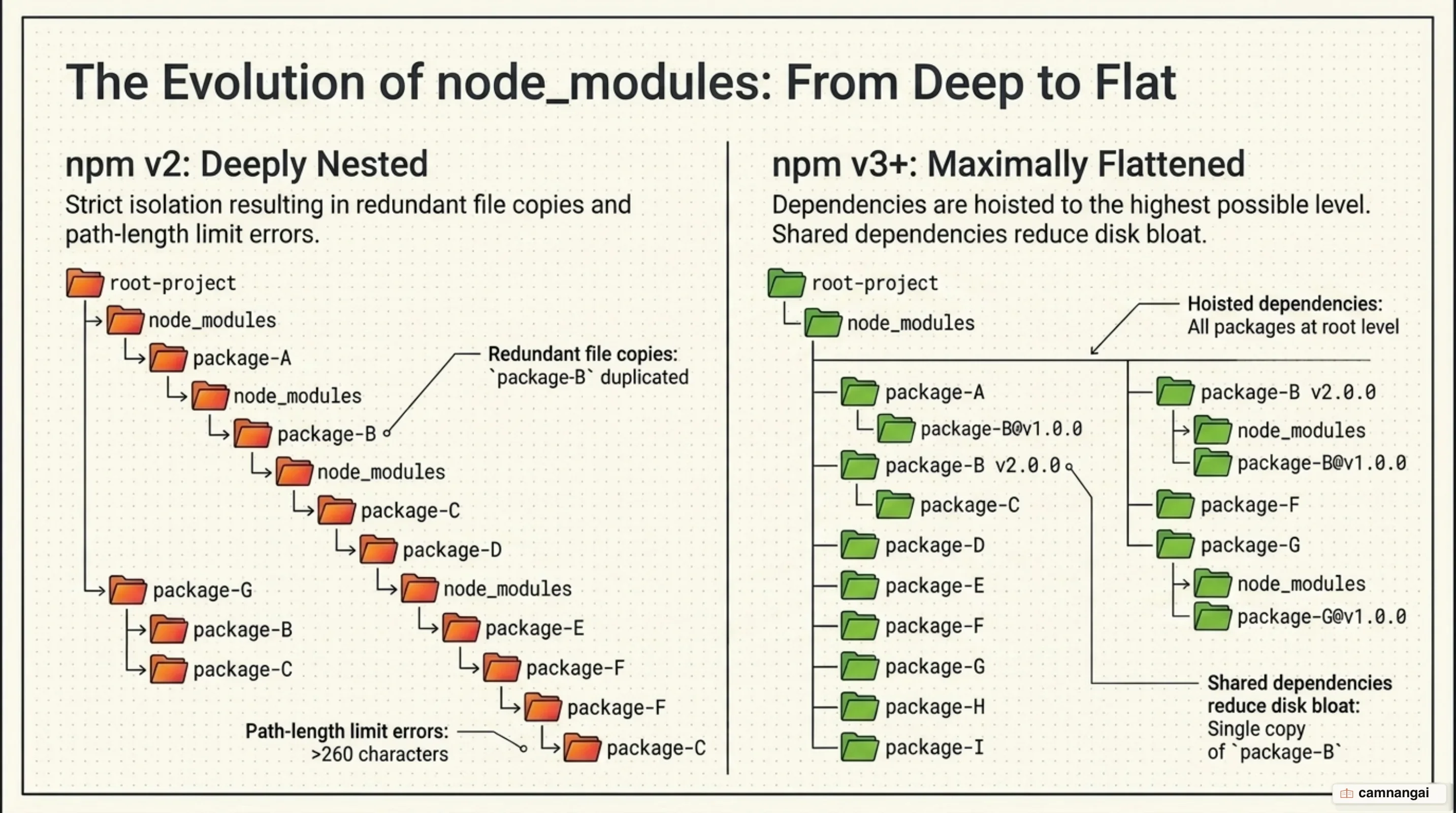 npm v2 nested dependencies deeply while npm v3 hoists them into a flat structure