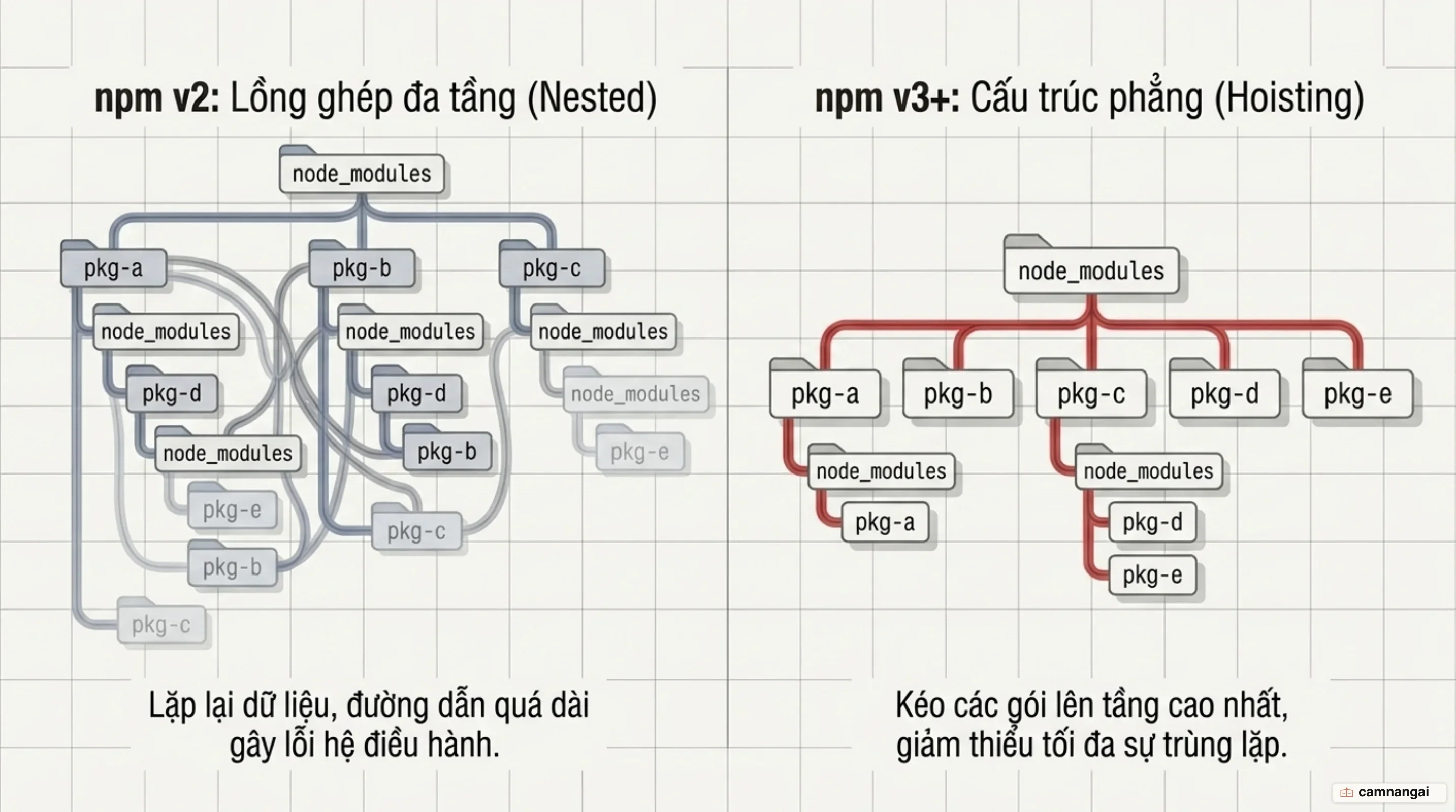 npm v2 lồng các phụ thuộc nhiều tầng, còn npm v3 nâng chúng lên thành cấu trúc phẳng