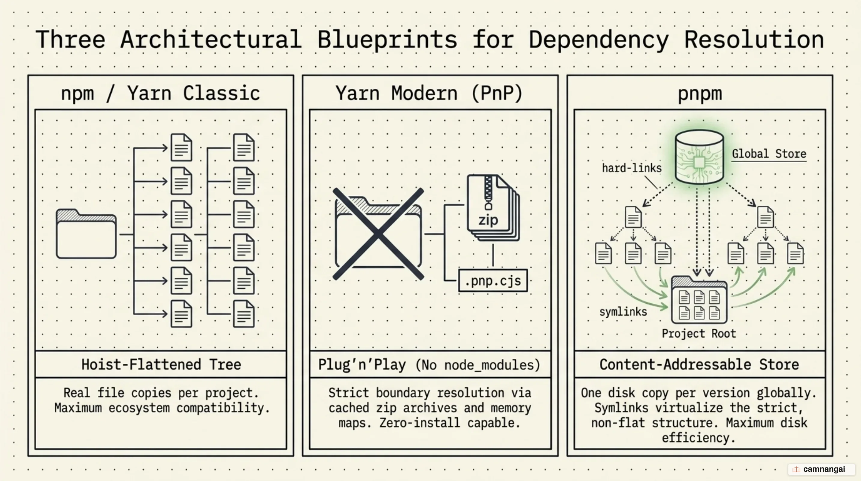 Three dependency layouts: the hoisted flat tree of npm and Yarn Classic, Yarn PnP, and pnpm's content-addressable store
