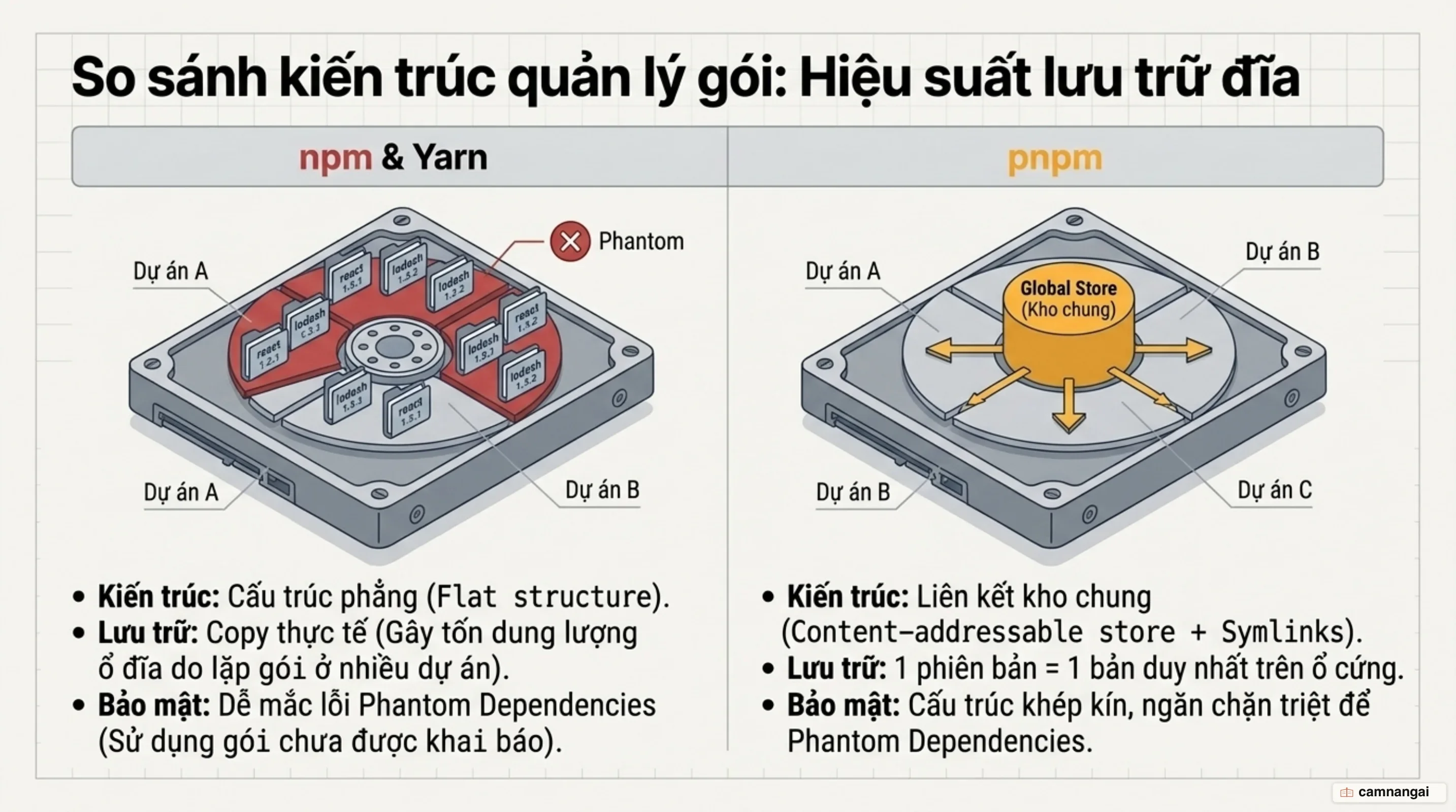 npm và Yarn dùng node_modules phẳng, còn pnpm liên kết từ một kho lưu trữ chung