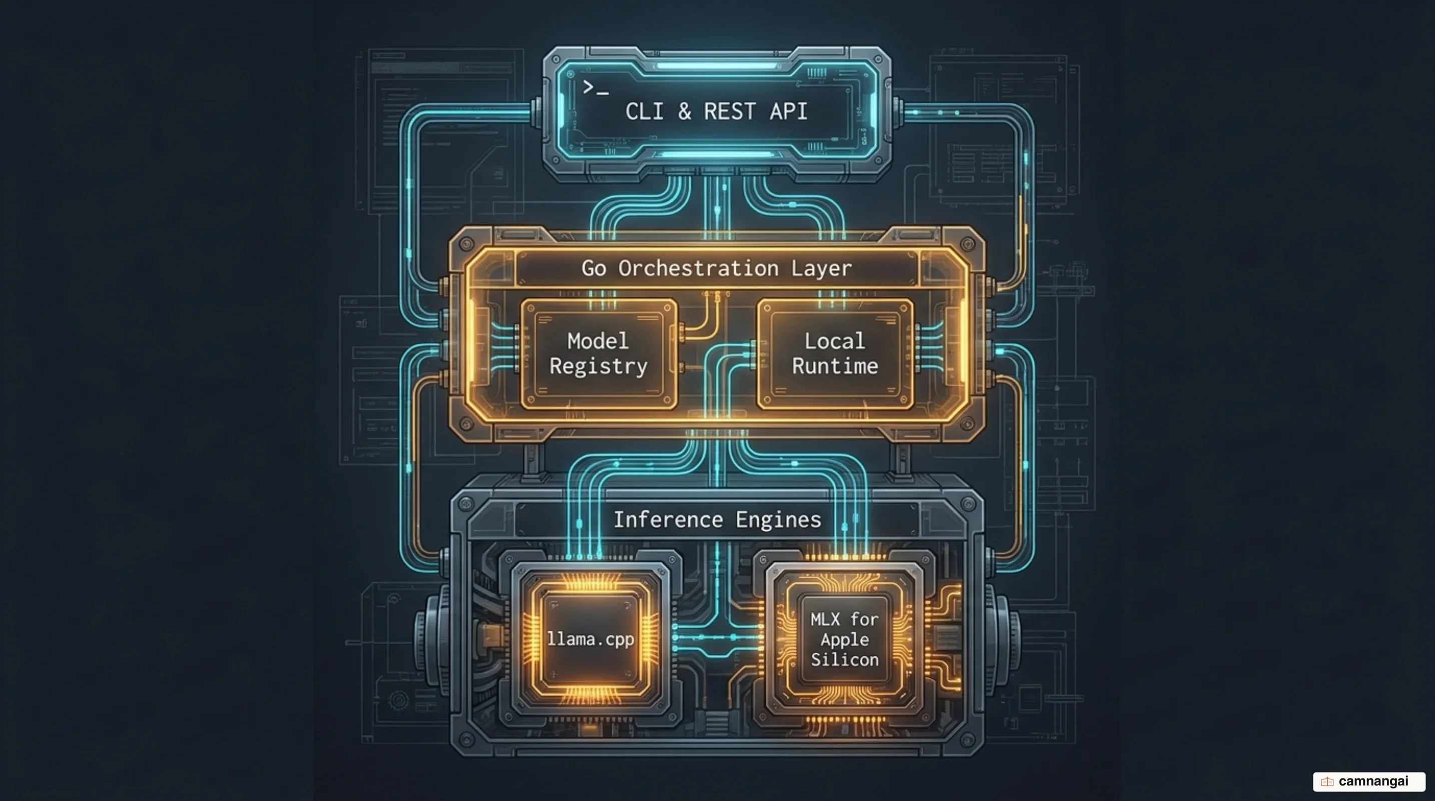 Ollama's architecture: a Go orchestration layer sitting on the llama.cpp and MLX inference engines, with three parts — the model registry, the local runtime, and the CLI plus REST API