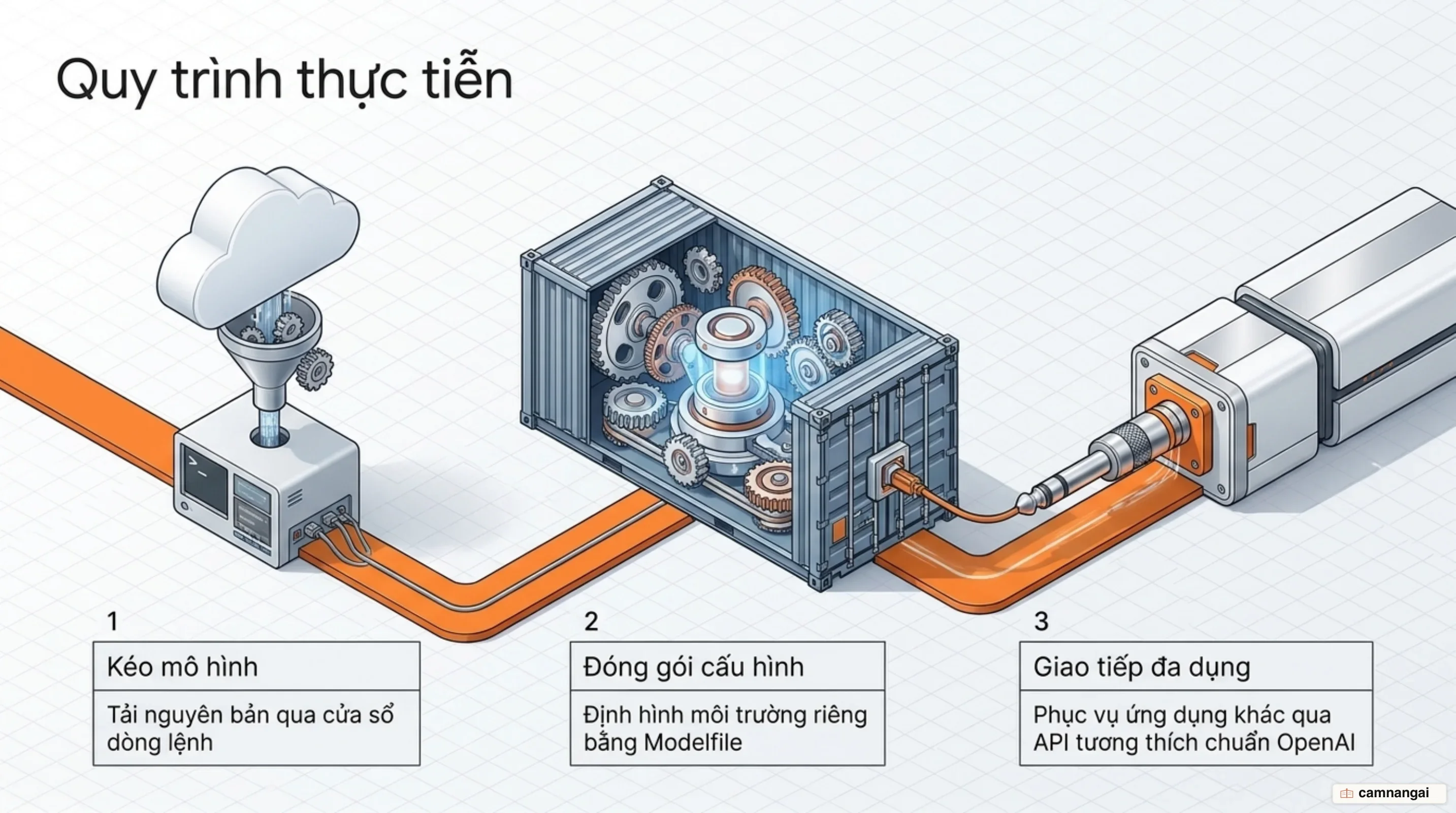 Cách dùng Ollama trong thực tế: kéo mô hình về bằng dòng lệnh, gói cấu hình lại trong một Modelfile, rồi gọi ra qua API tương thích chuẩn OpenAI