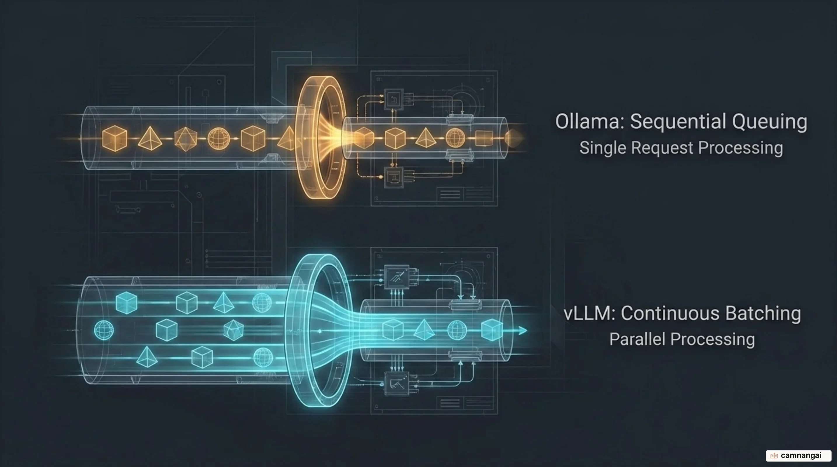 The concurrency ceiling: Ollama queues and serves one request at a time, while vLLM batches many requests in parallel