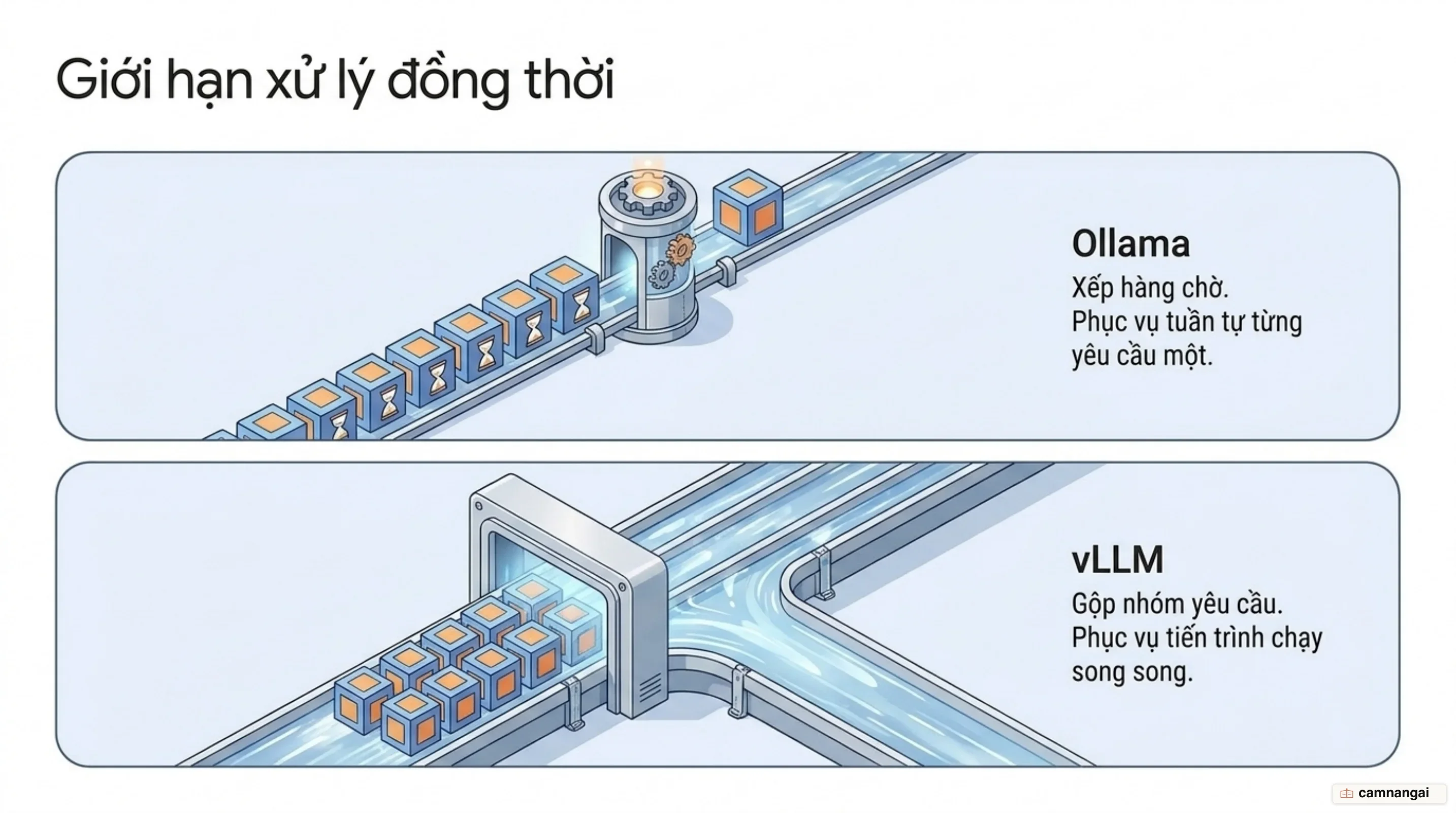 Giới hạn xử lý đồng thời: Ollama xếp hàng và phục vụ từng yêu cầu một, trong khi vLLM gộp nhiều yêu cầu chạy song song
