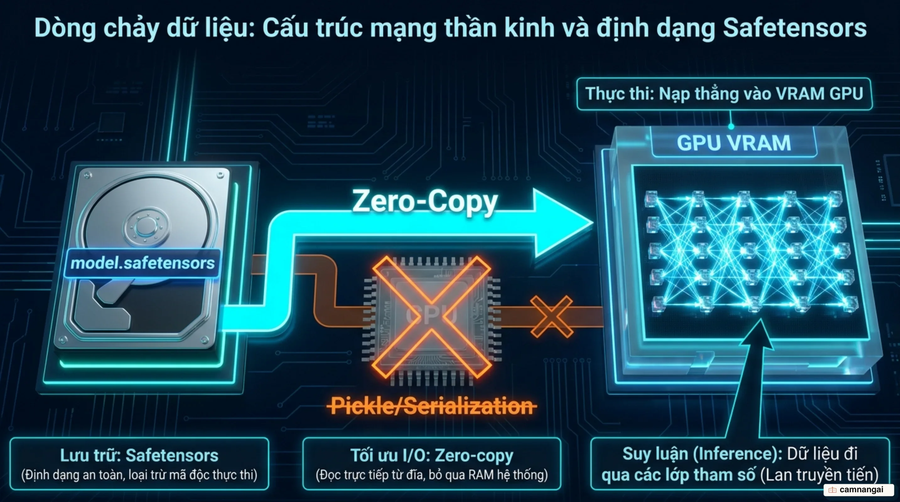 Cấu trúc trọng số mạng thần kinh và cơ chế nạp bộ nhớ trực tiếp zero-copy của định dạng safetensors