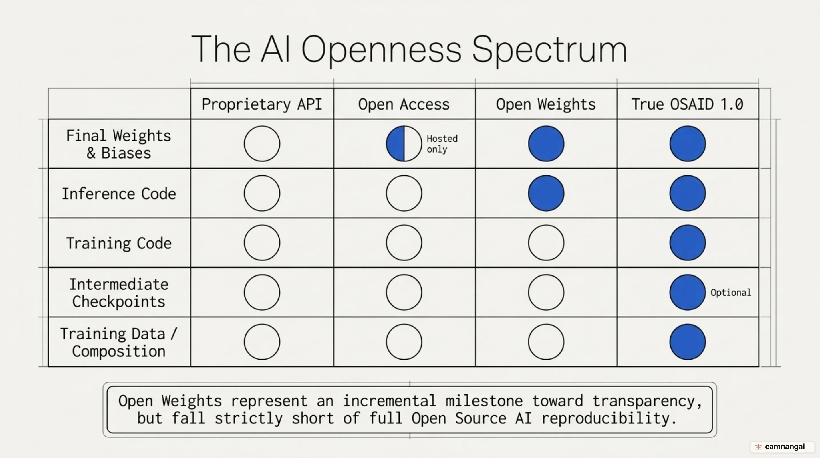 The AI openness spectrum: from hosted API access to open weights and true open-source AI under OSAID 1.0
