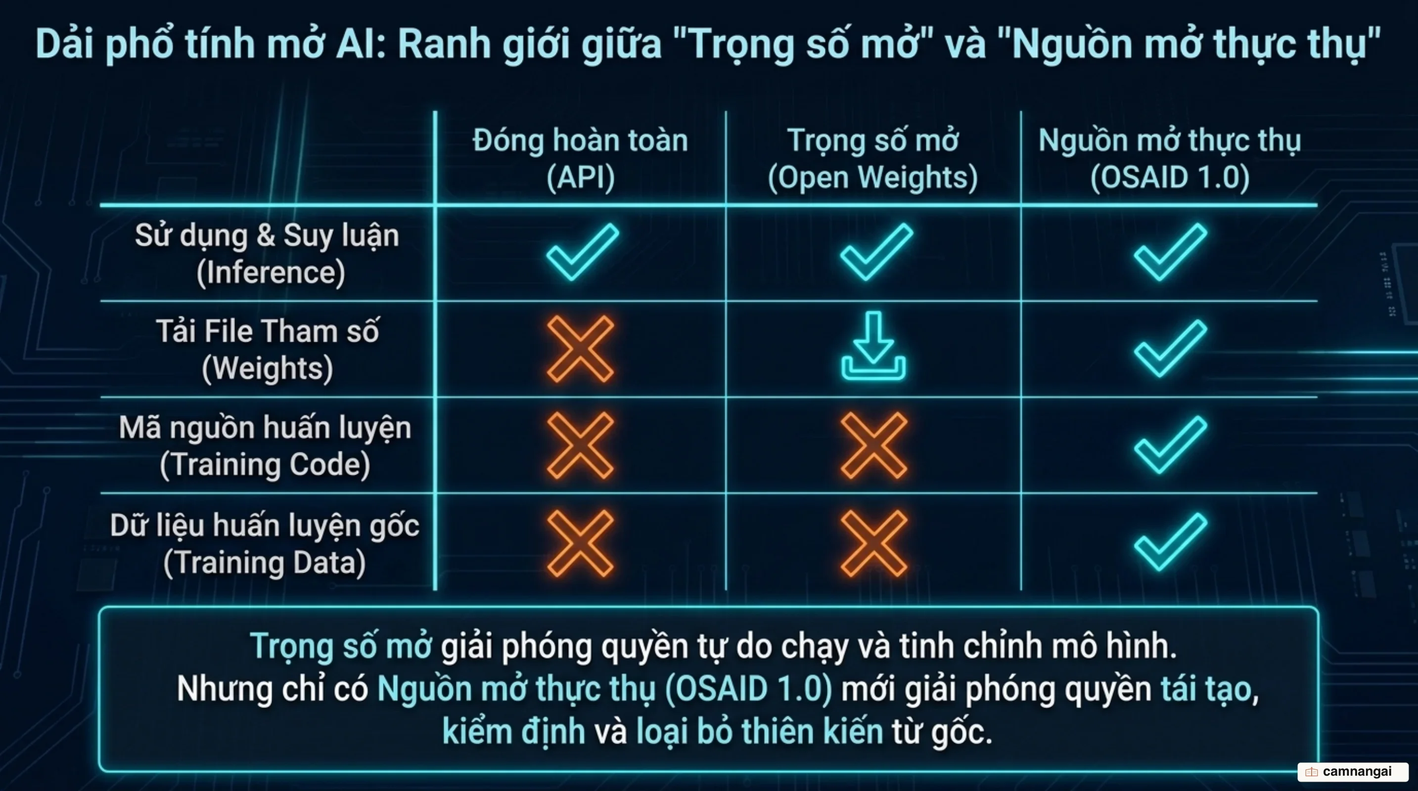 Dải phổ tính mở trong AI: từ cổng API đóng đến trọng số mở và chuẩn AI nguồn mở thực thụ OSAID 1.0