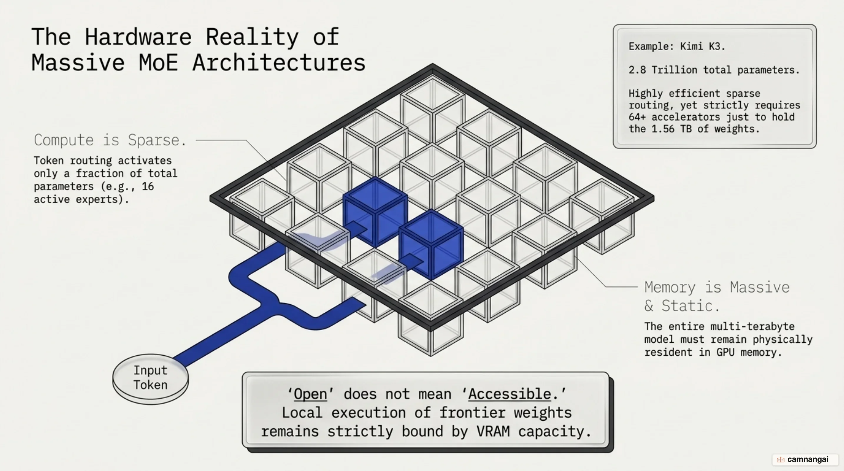 Hardware constraints in MoE architectures: sparse token activation still requires keeping all parameters resident in VRAM
