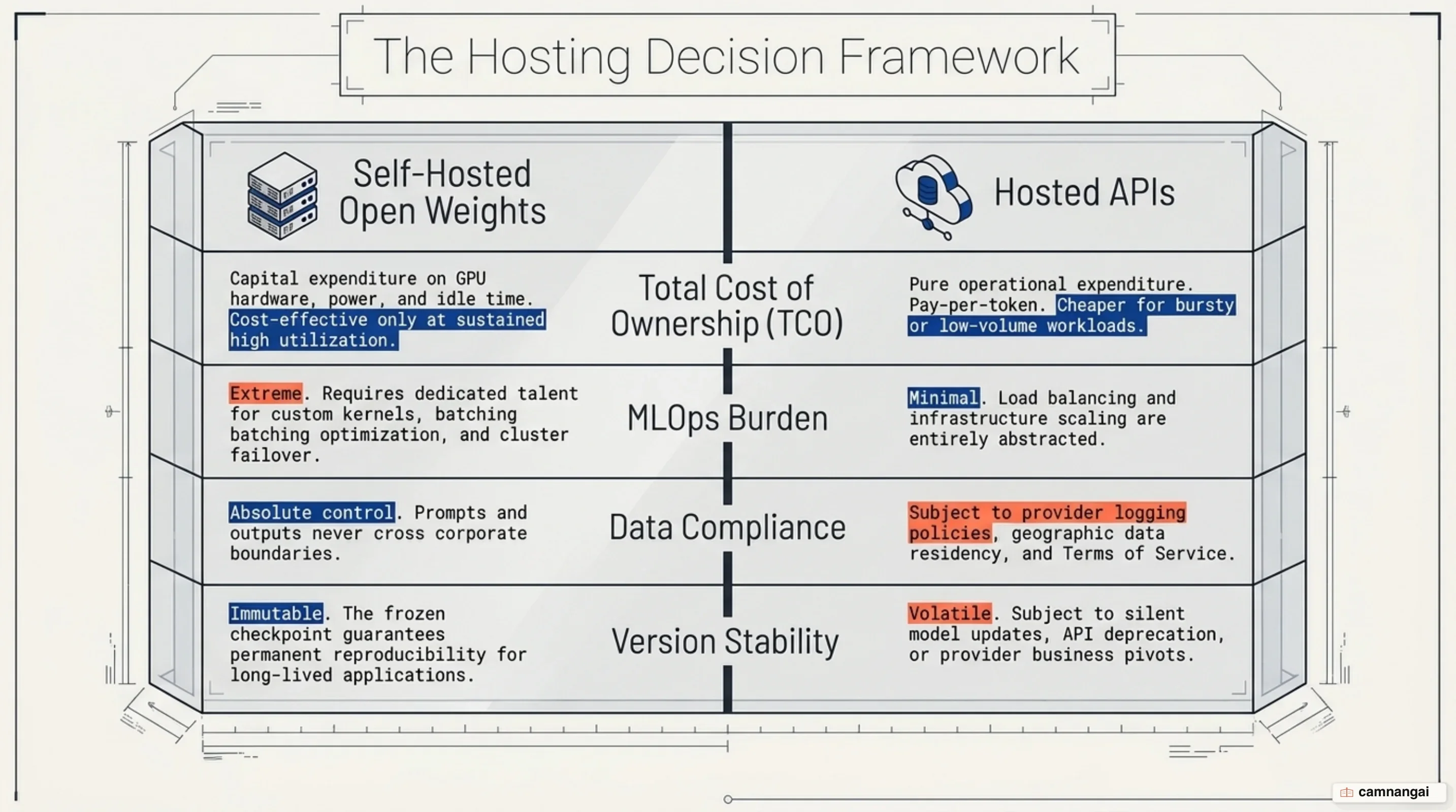 Decision framework: balancing total cost of ownership, privacy, and control between open weights and hosted APIs