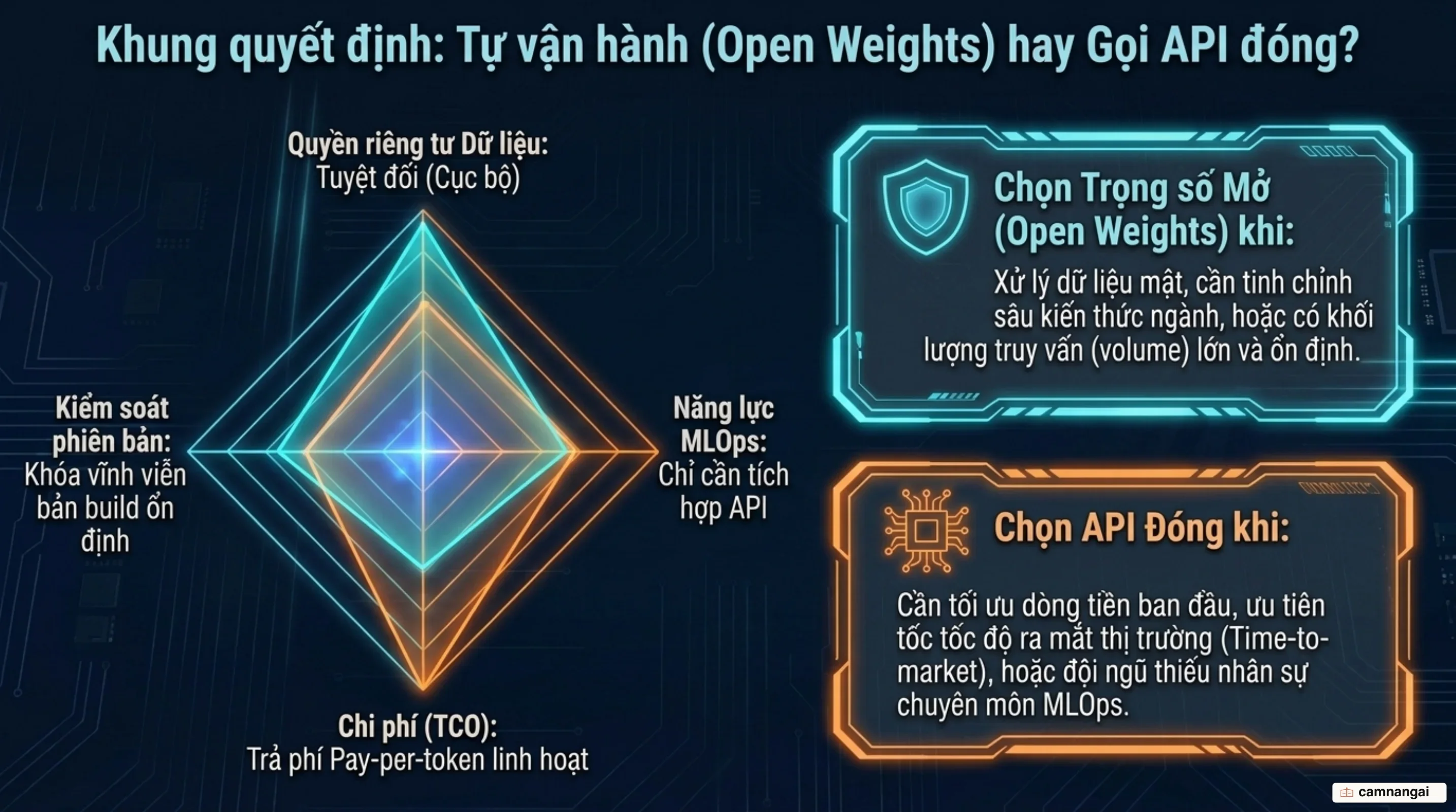 Khung quyết định giữa mô hình trọng số mở và API nguồn đóng dựa trên chi phí, bảo mật và quyền kiểm soát